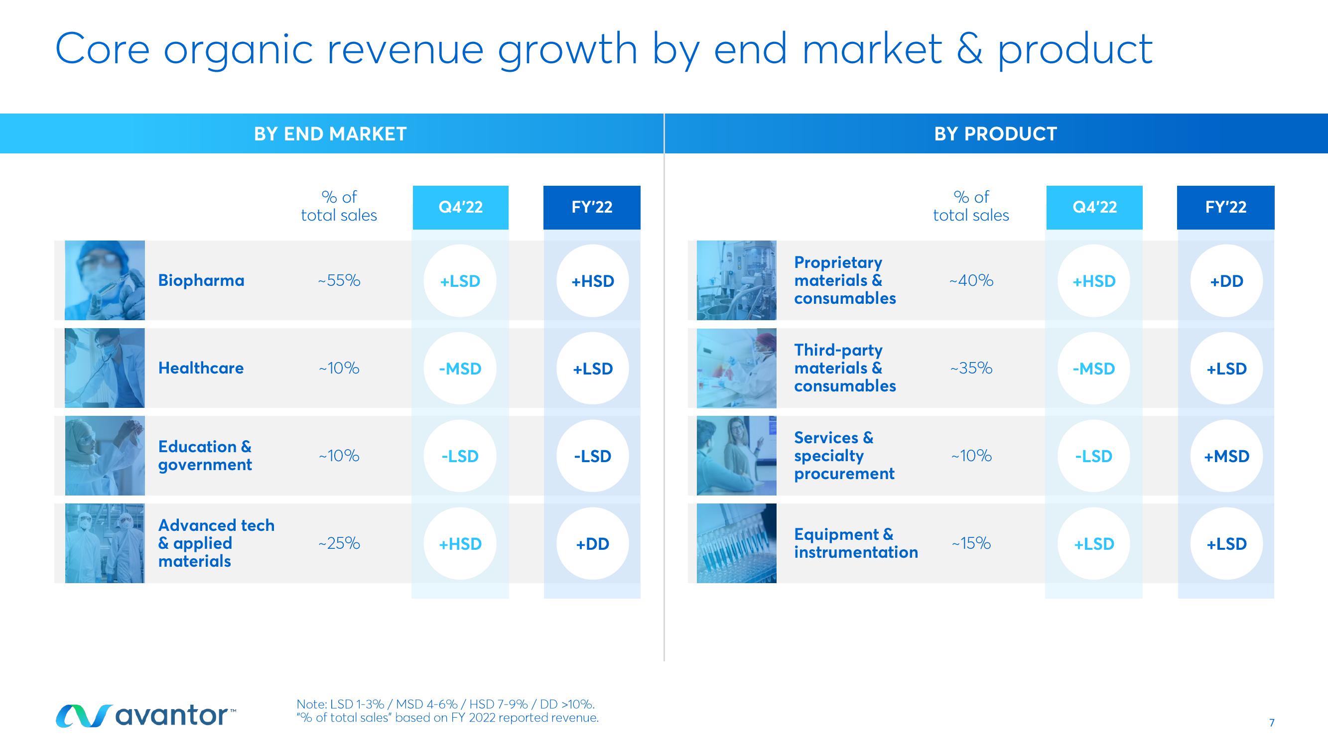 Avantor Results Presentation Deck slide image #7