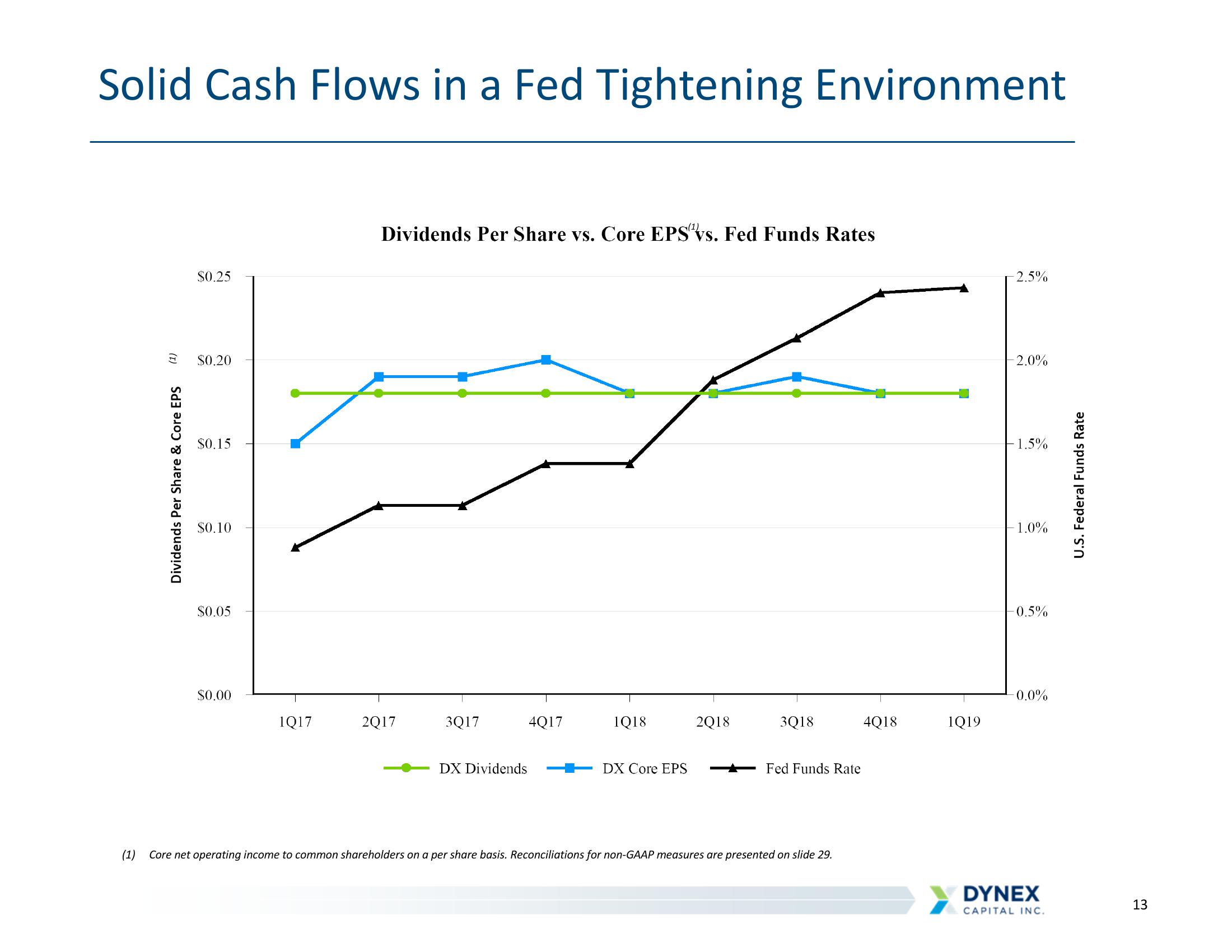 Solid Cash Flows: Fed Tightening slide image #13