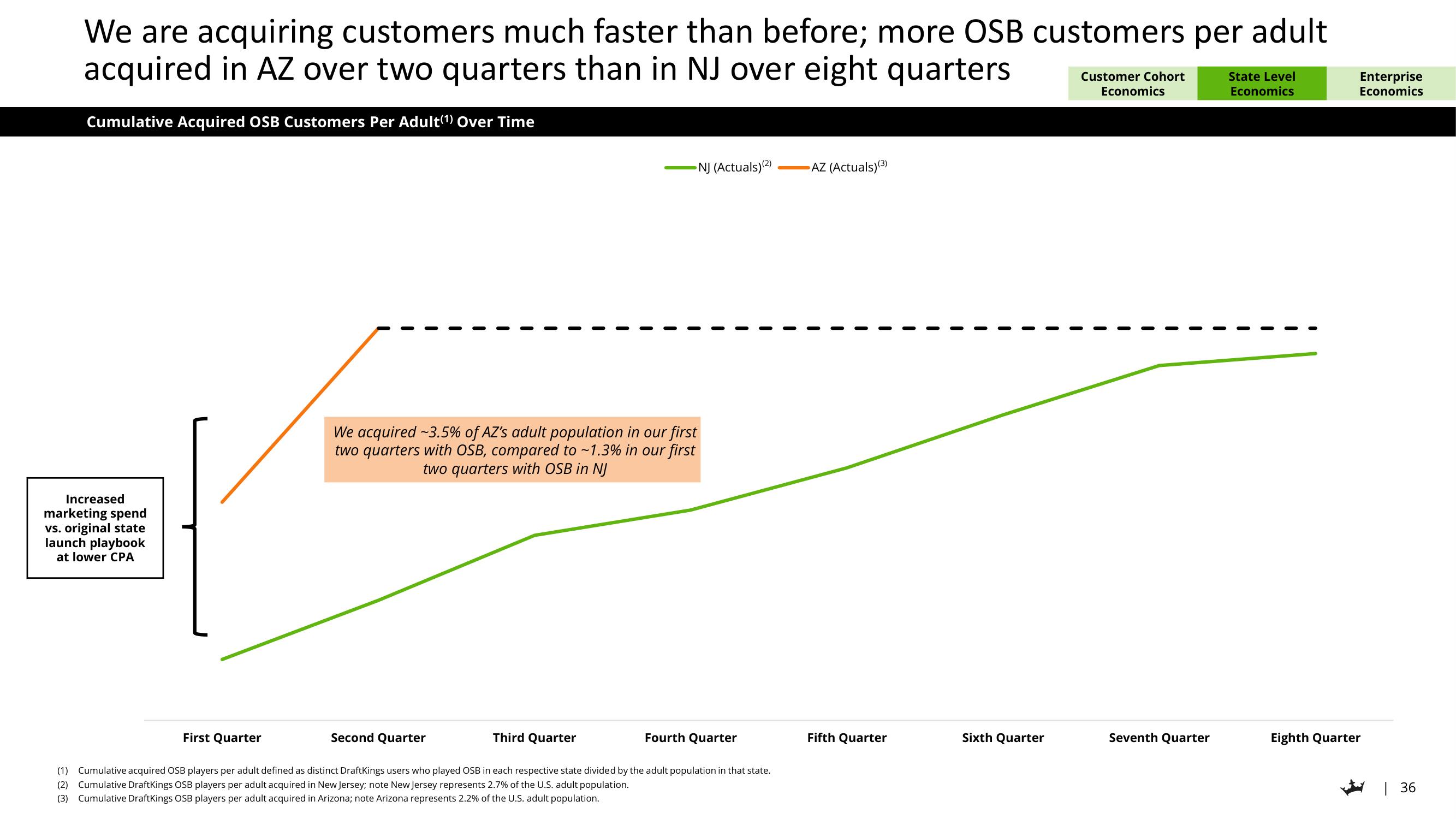 DraftKings Investor Day Presentation Deck slide image #36