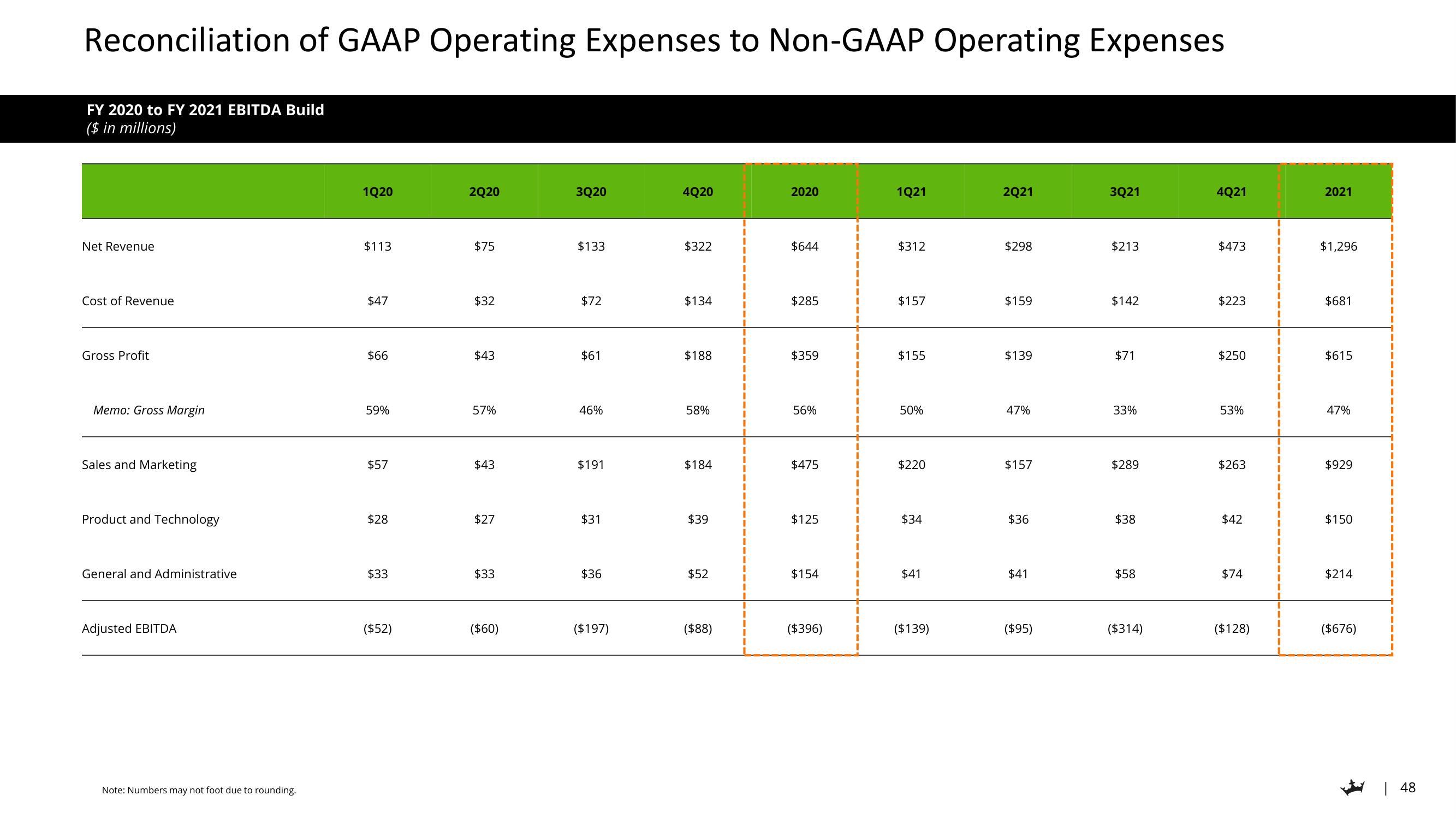 DraftKings Investor Day Presentation Deck slide image #48