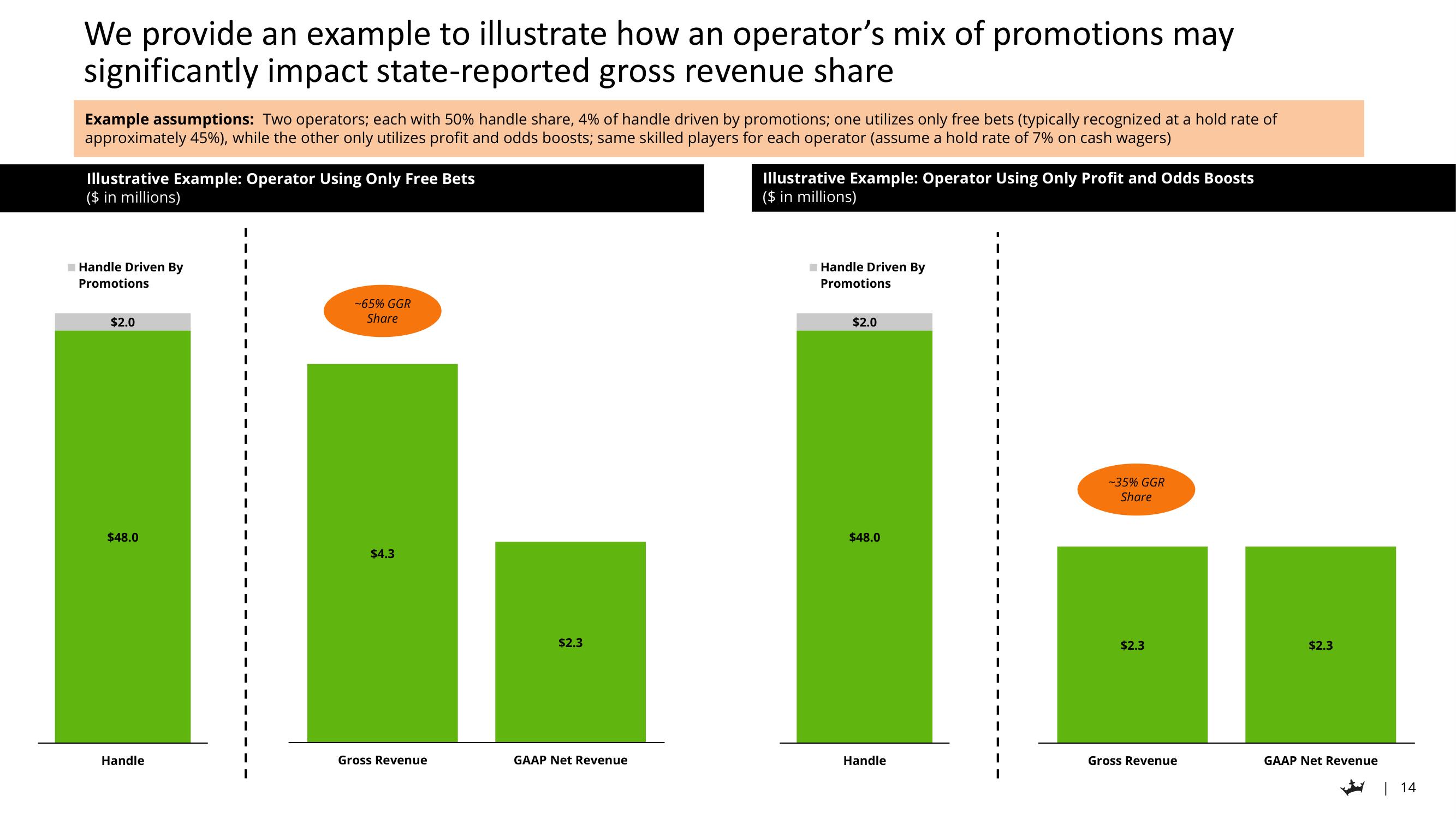 DraftKings Investor Day Presentation Deck slide image #14