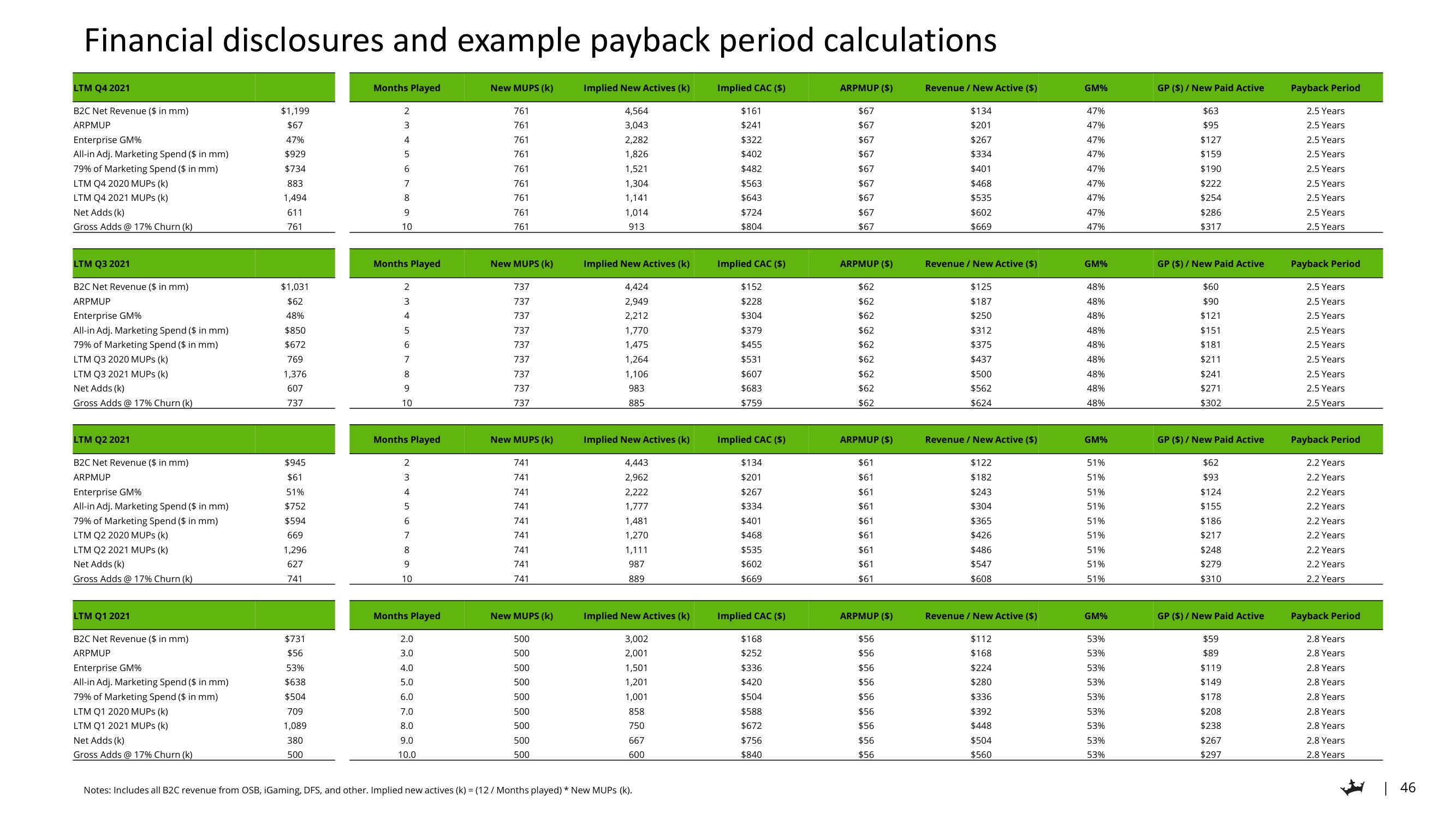 DraftKings Investor Day Presentation Deck slide image #46