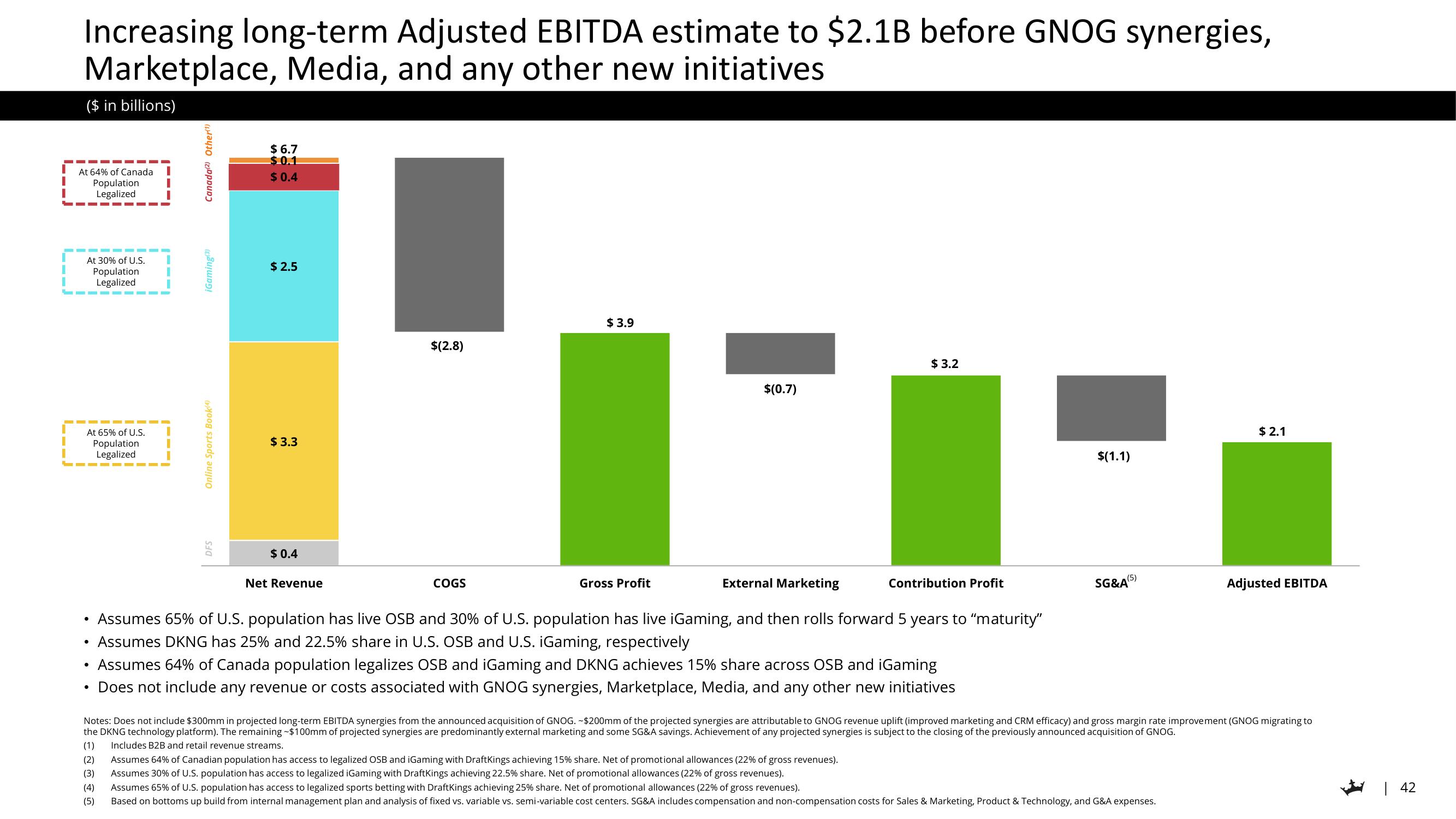 DraftKings Investor Day Presentation Deck slide image #42