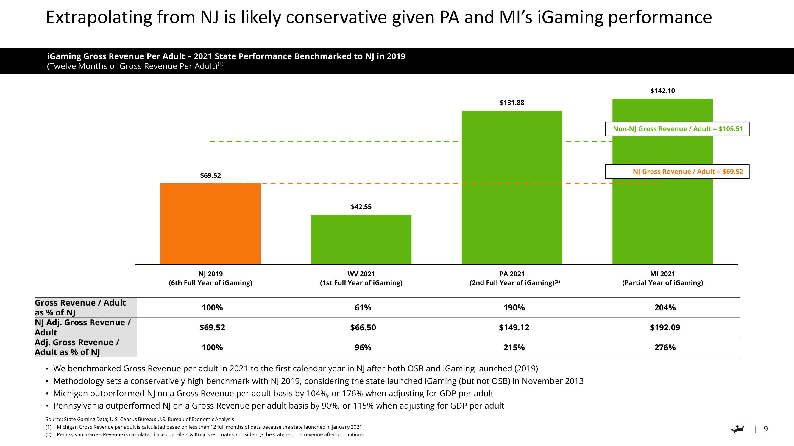 DraftKings Investor Day Presentation Deck slide image #9