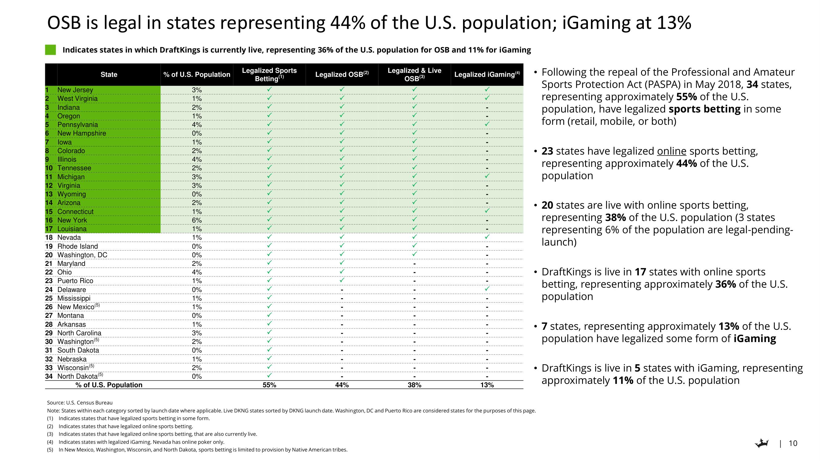 DraftKings Investor Day Presentation Deck slide image #10