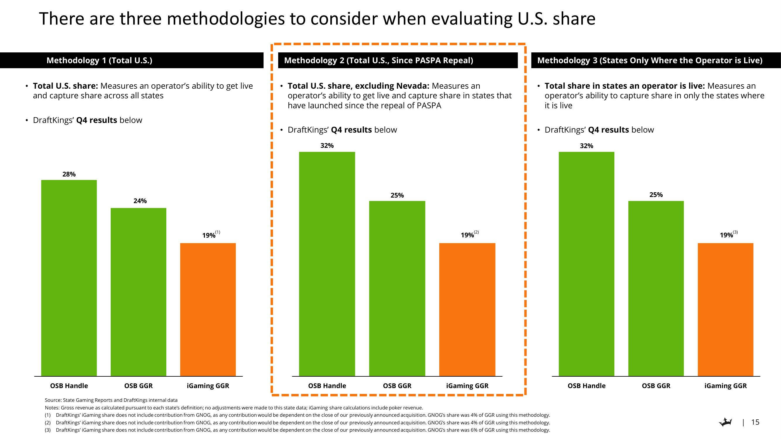 DraftKings Investor Day Presentation Deck slide image #15