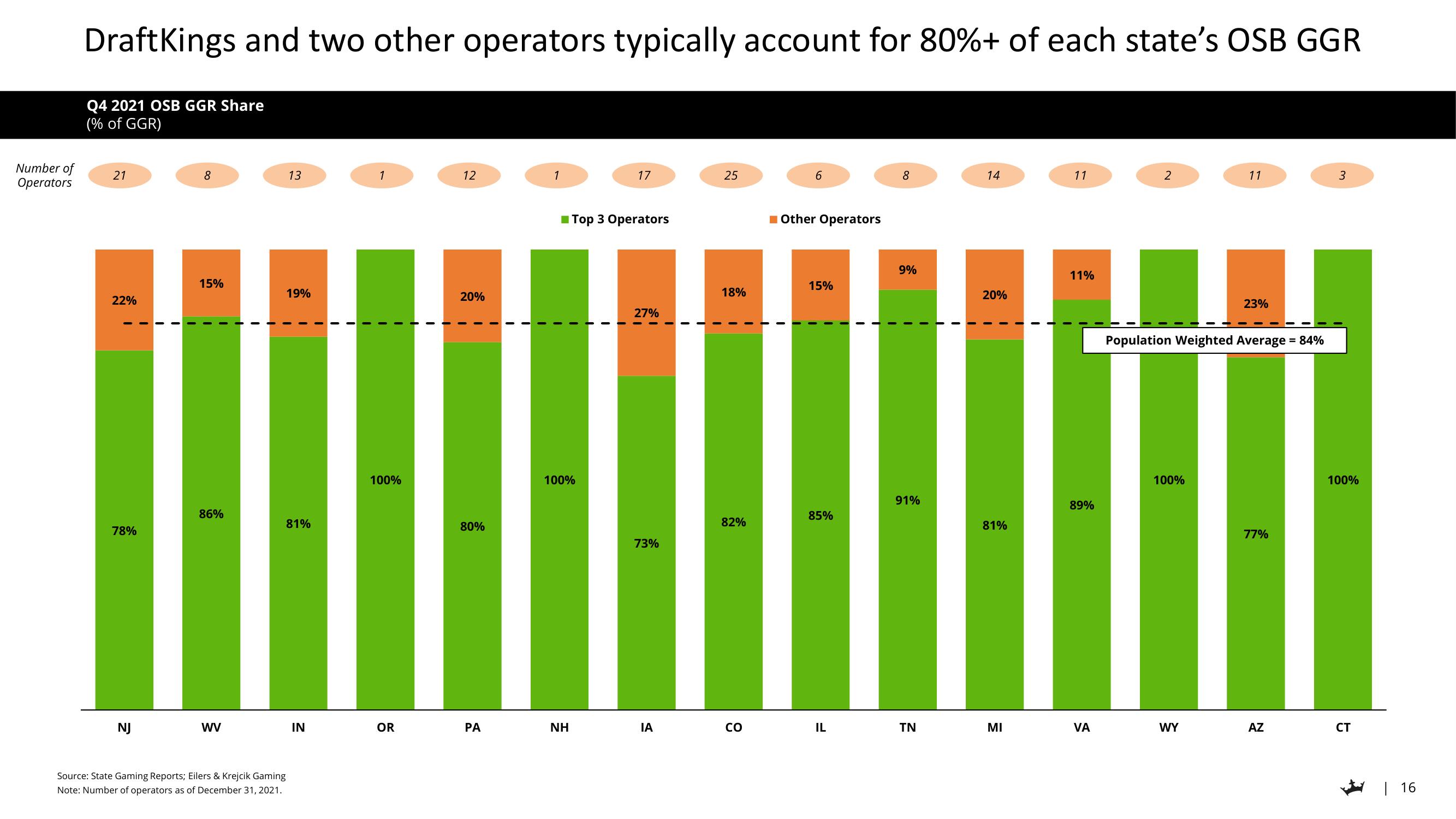 DraftKings Investor Day Presentation Deck slide image #16