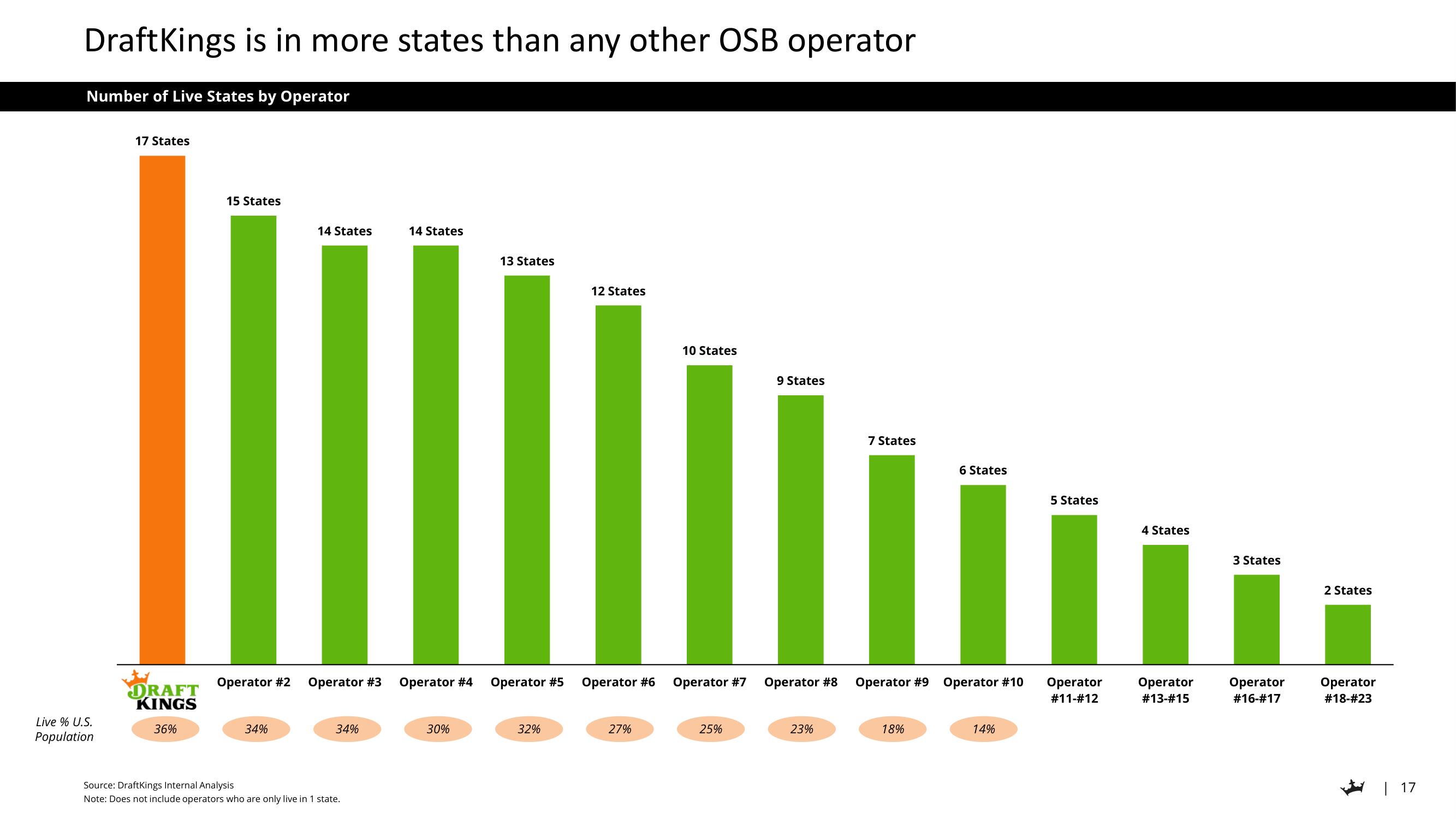 DraftKings Investor Day Presentation Deck slide image #17