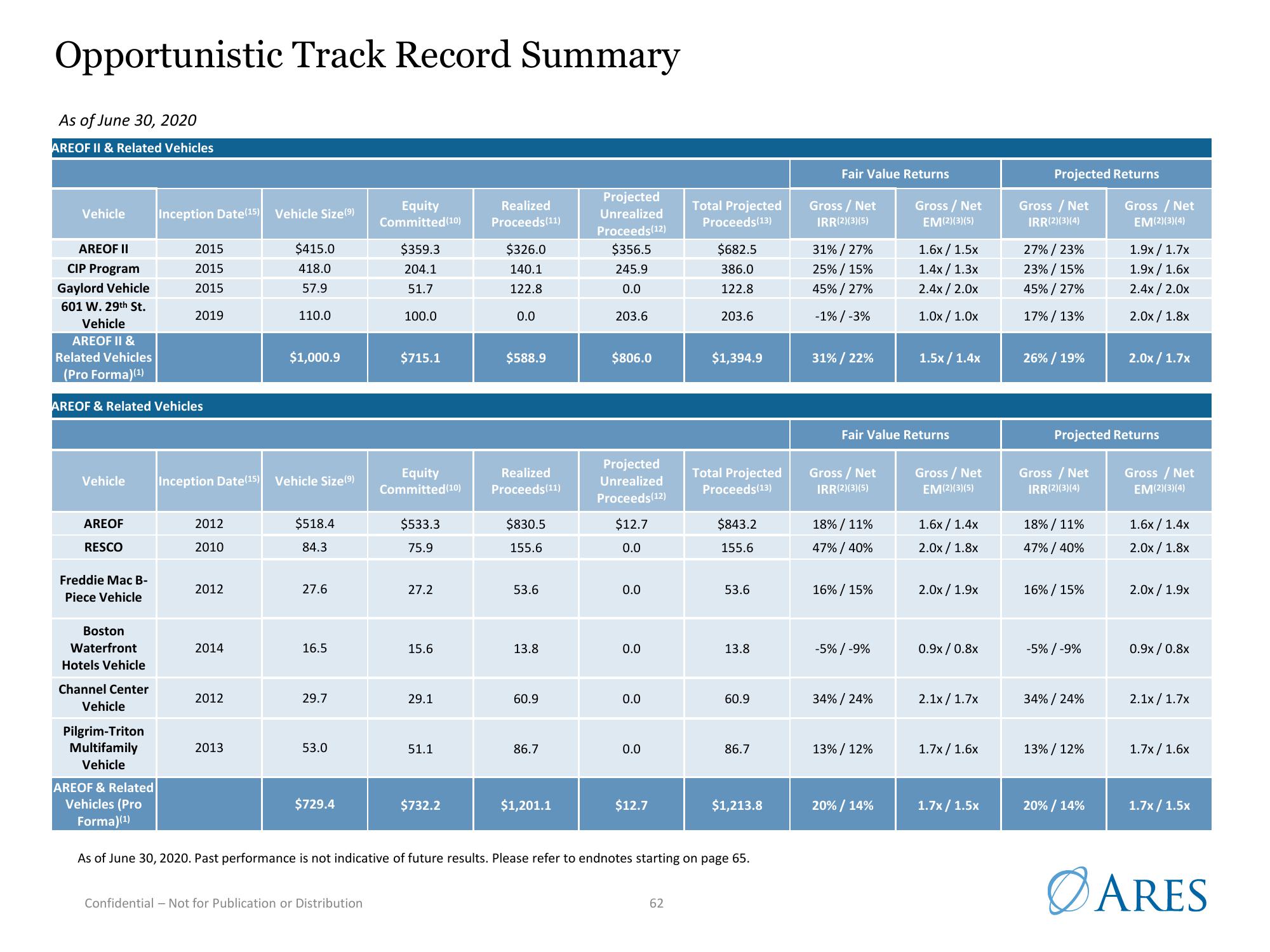 Ares US Real Estate Opportunity Fund III slide image #62