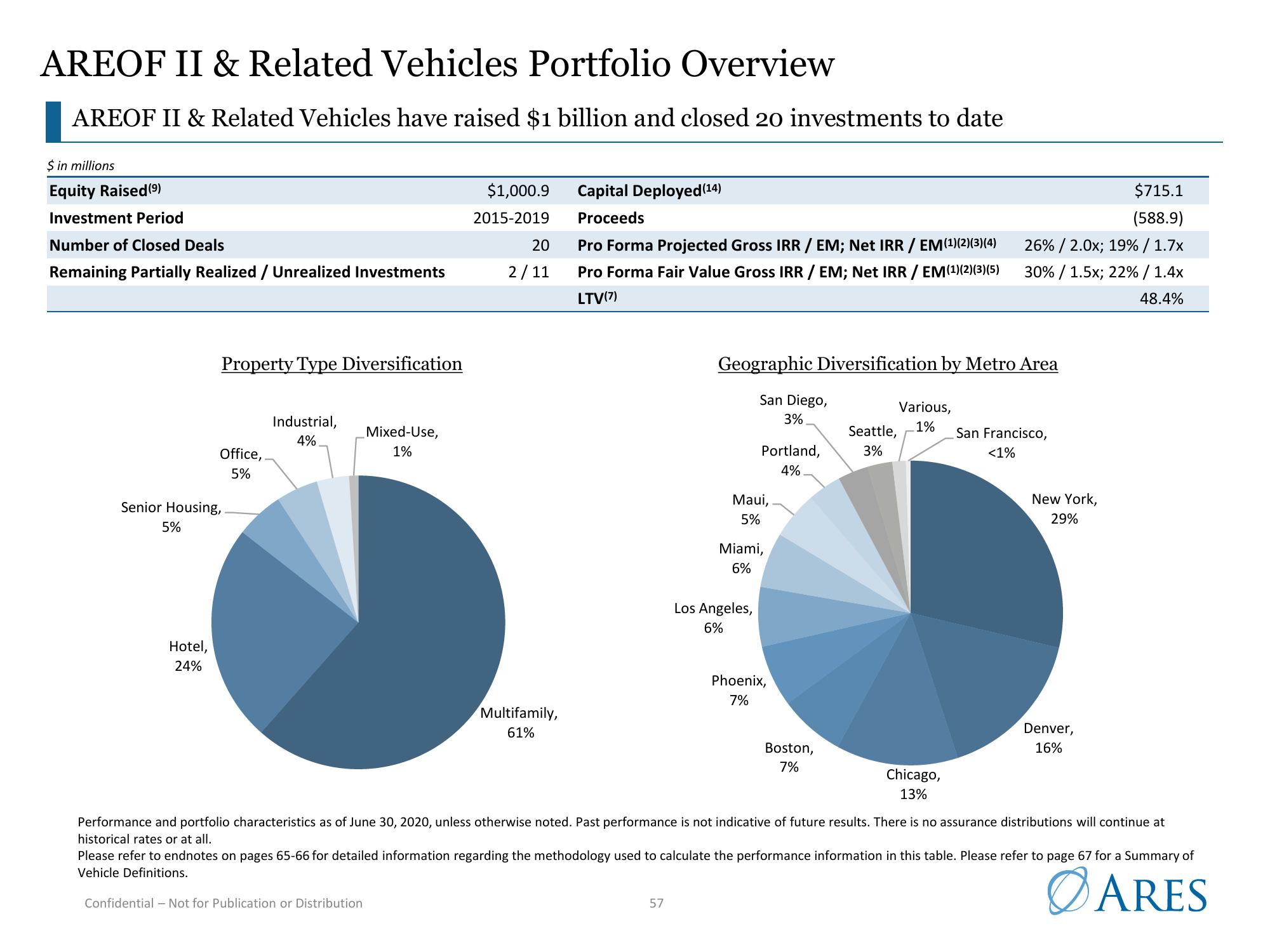 Ares US Real Estate Opportunity Fund III slide image #57