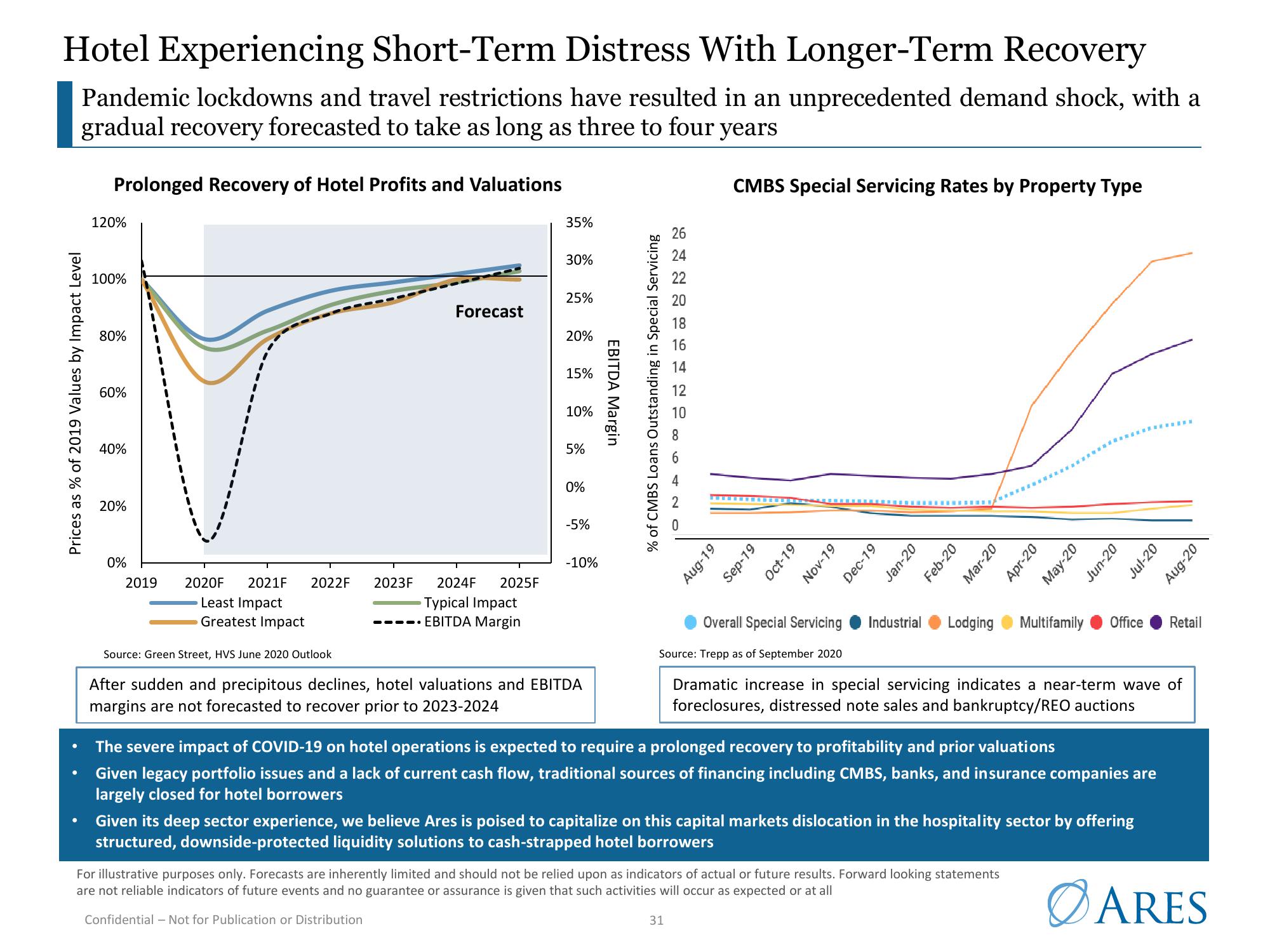 Ares US Real Estate Opportunity Fund III slide image #31