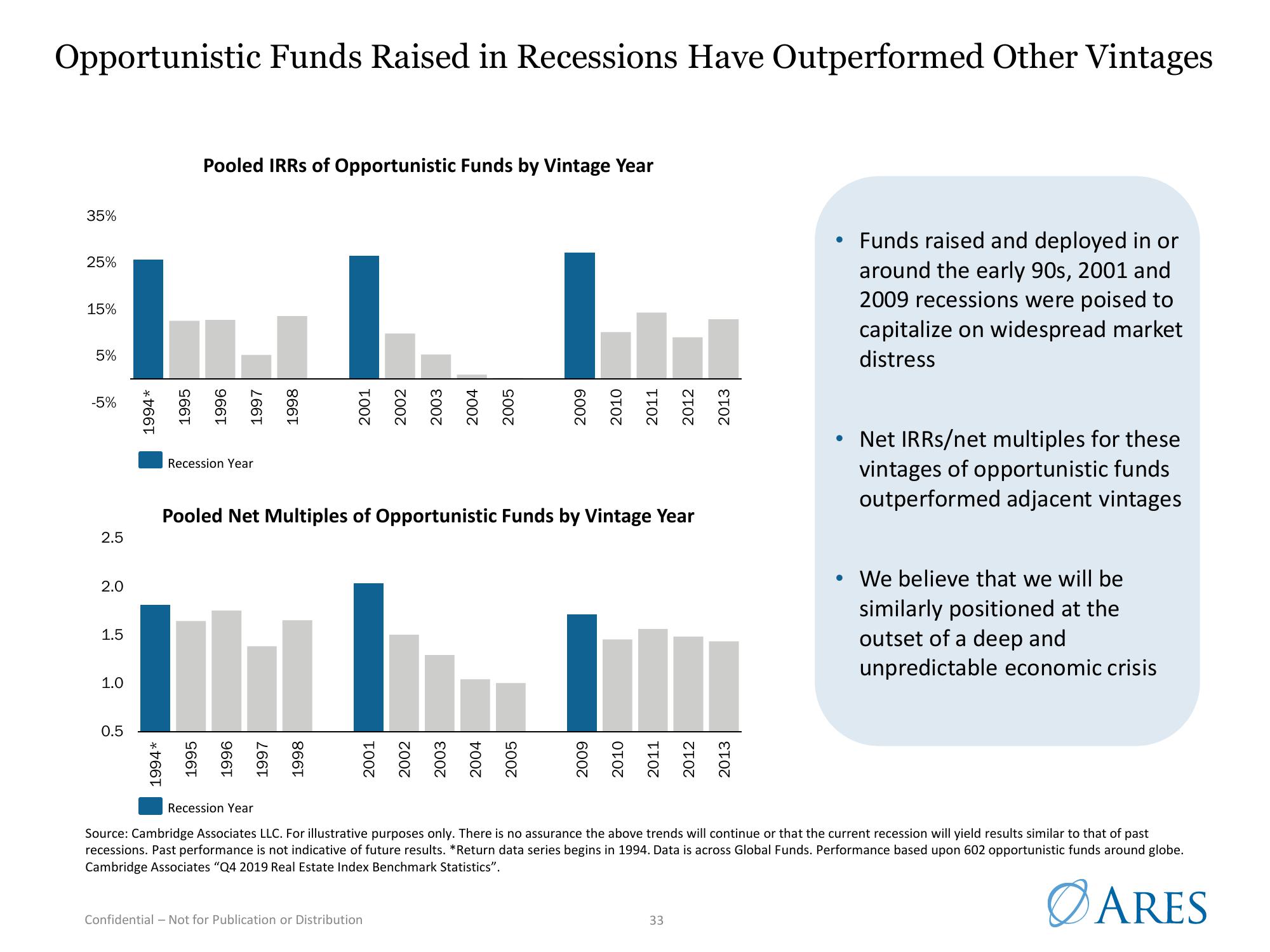 Ares US Real Estate Opportunity Fund III slide image #33