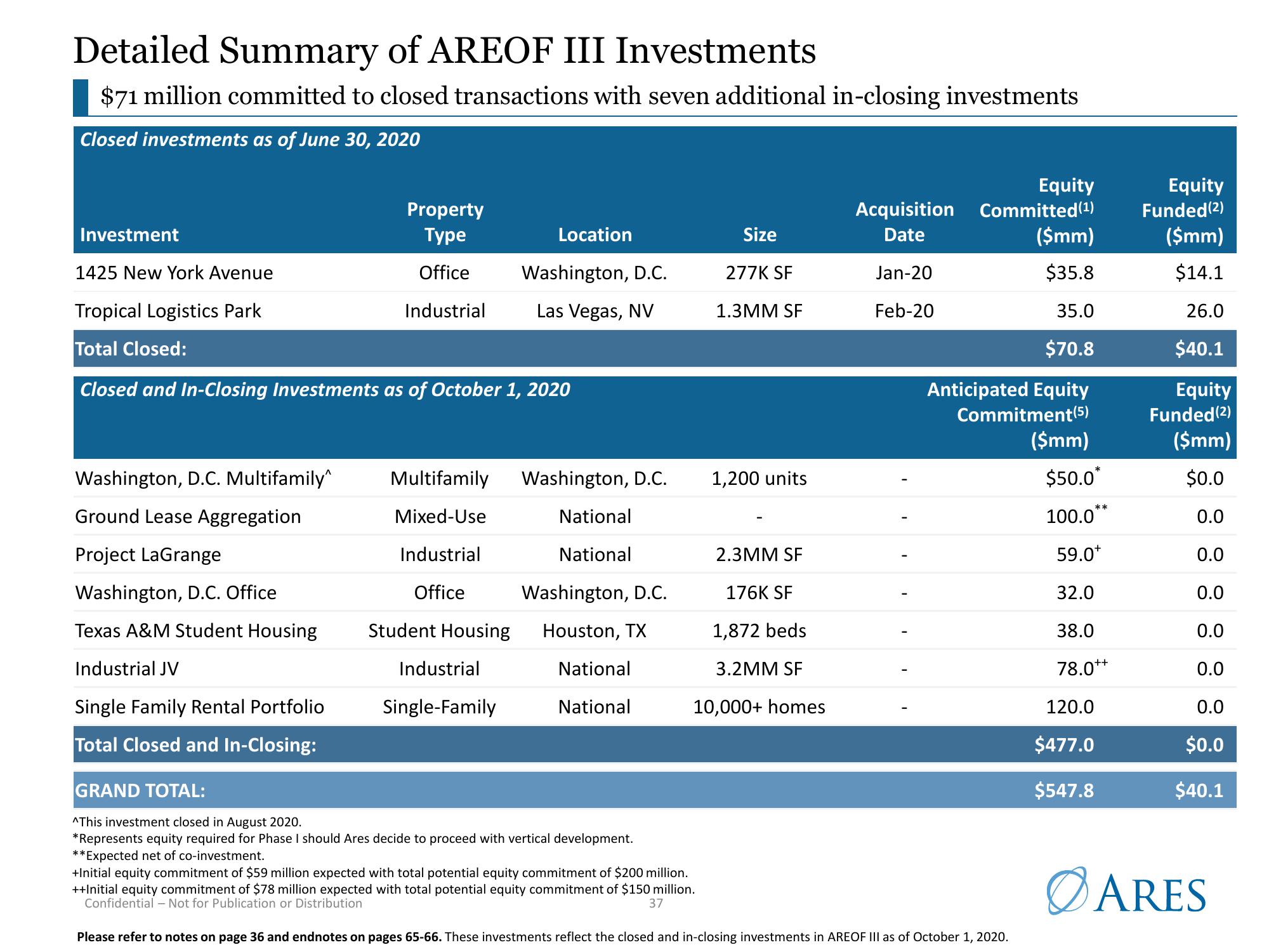 Ares US Real Estate Opportunity Fund III slide image #37