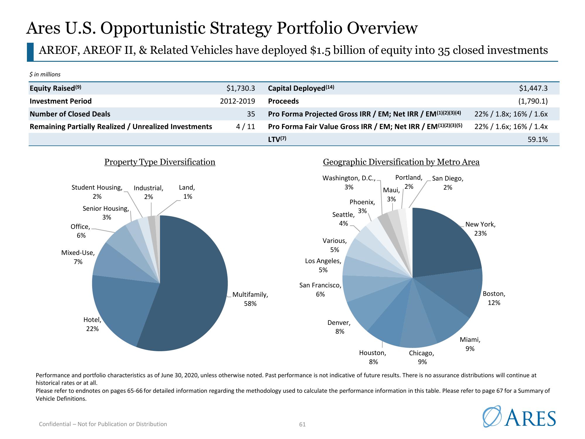 Ares US Real Estate Opportunity Fund III slide image #61