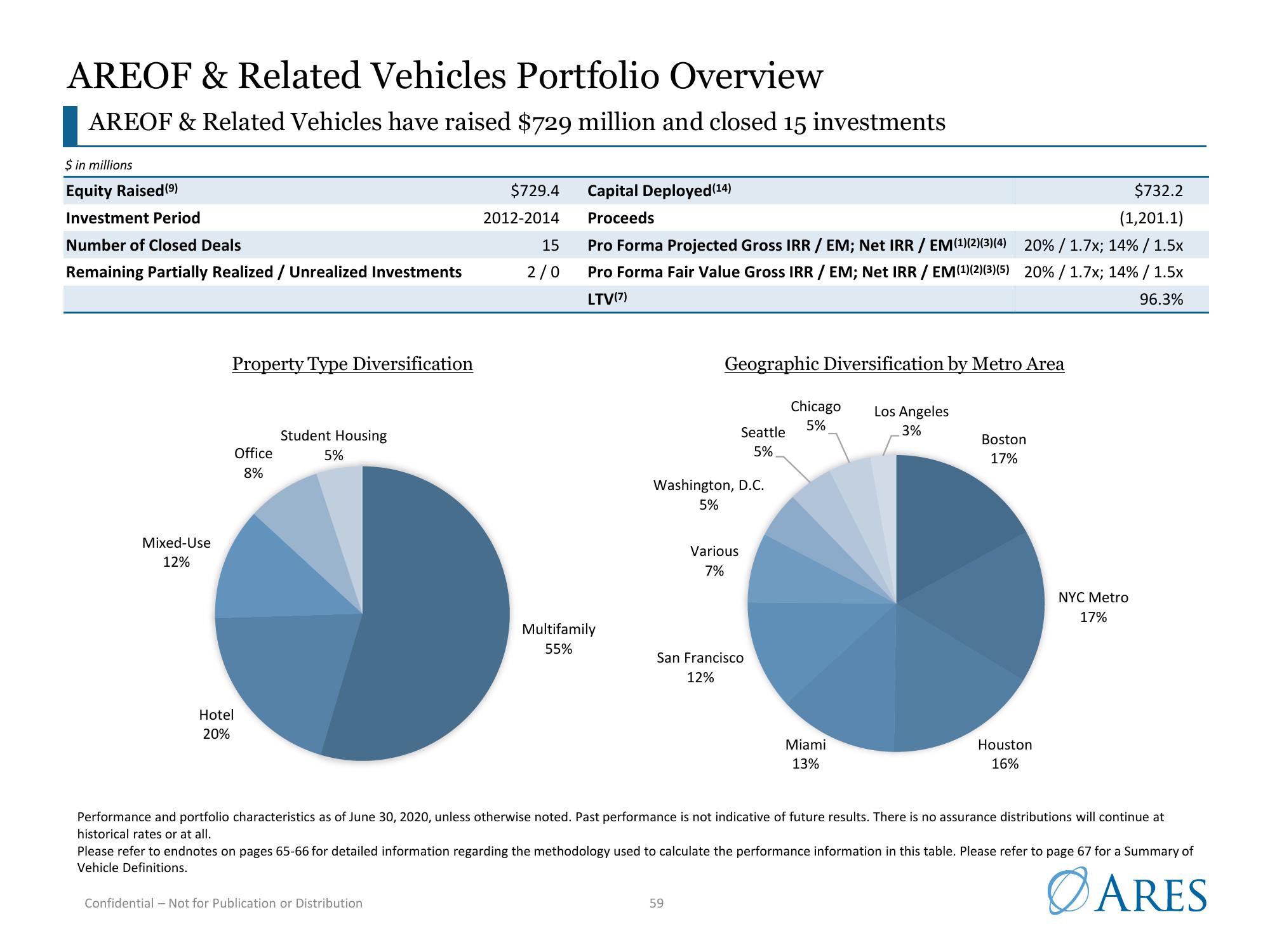 Ares US Real Estate Opportunity Fund III slide image #59