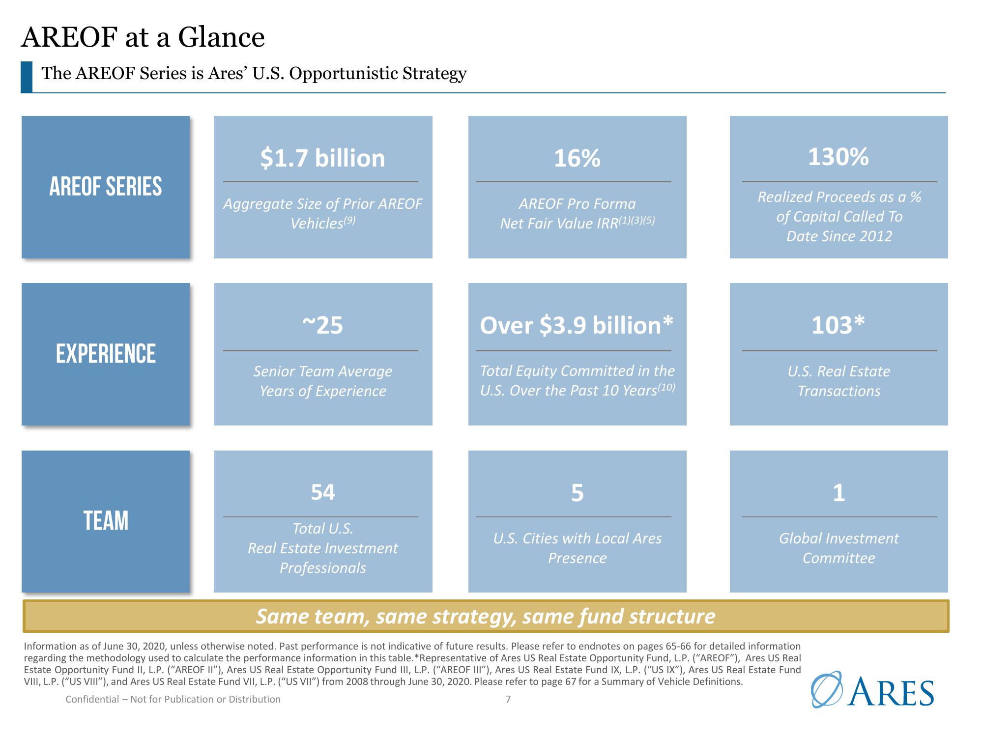 Ares US Real Estate Opportunity Fund III slide image #7