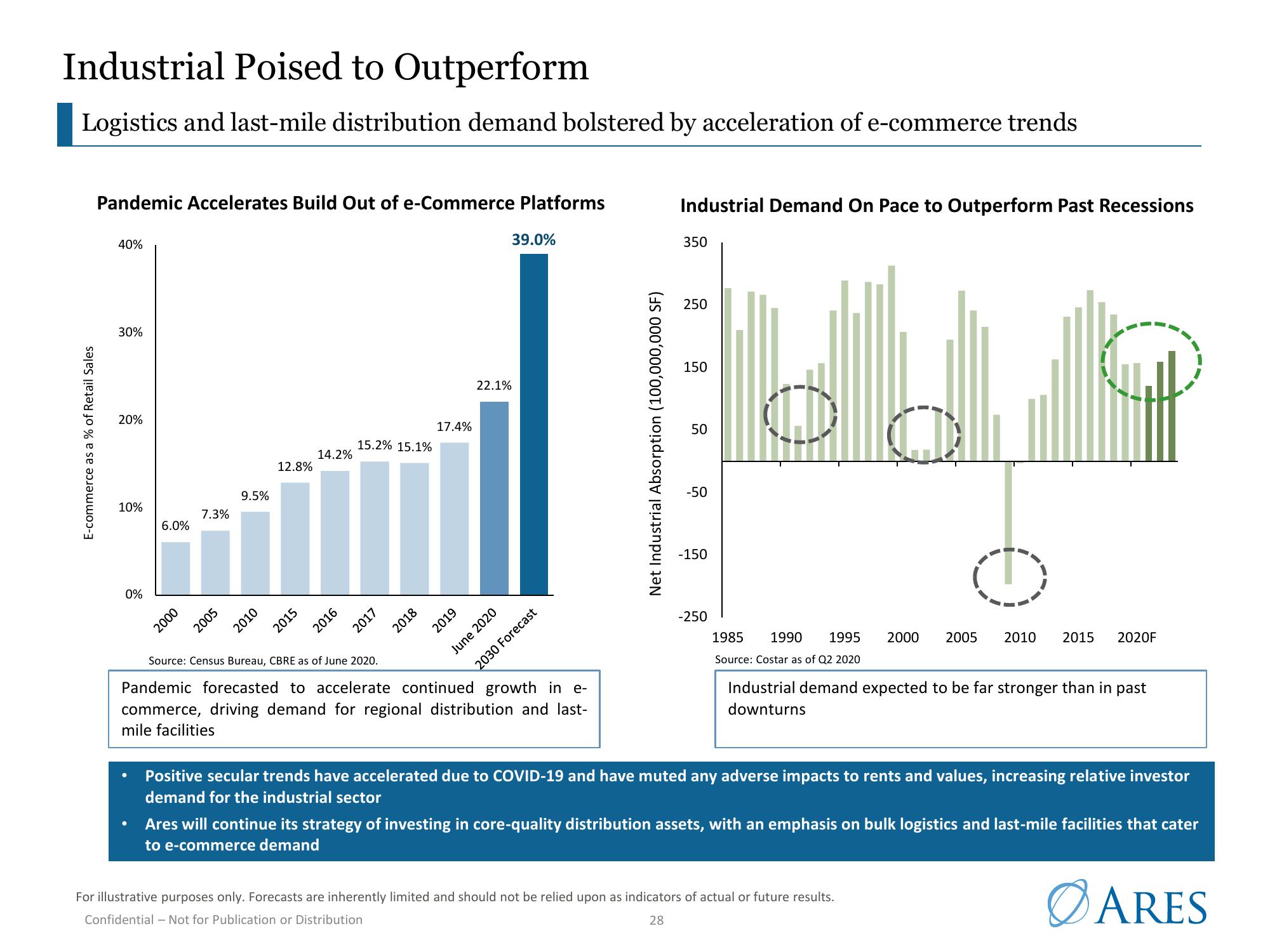 Ares US Real Estate Opportunity Fund III slide image #28