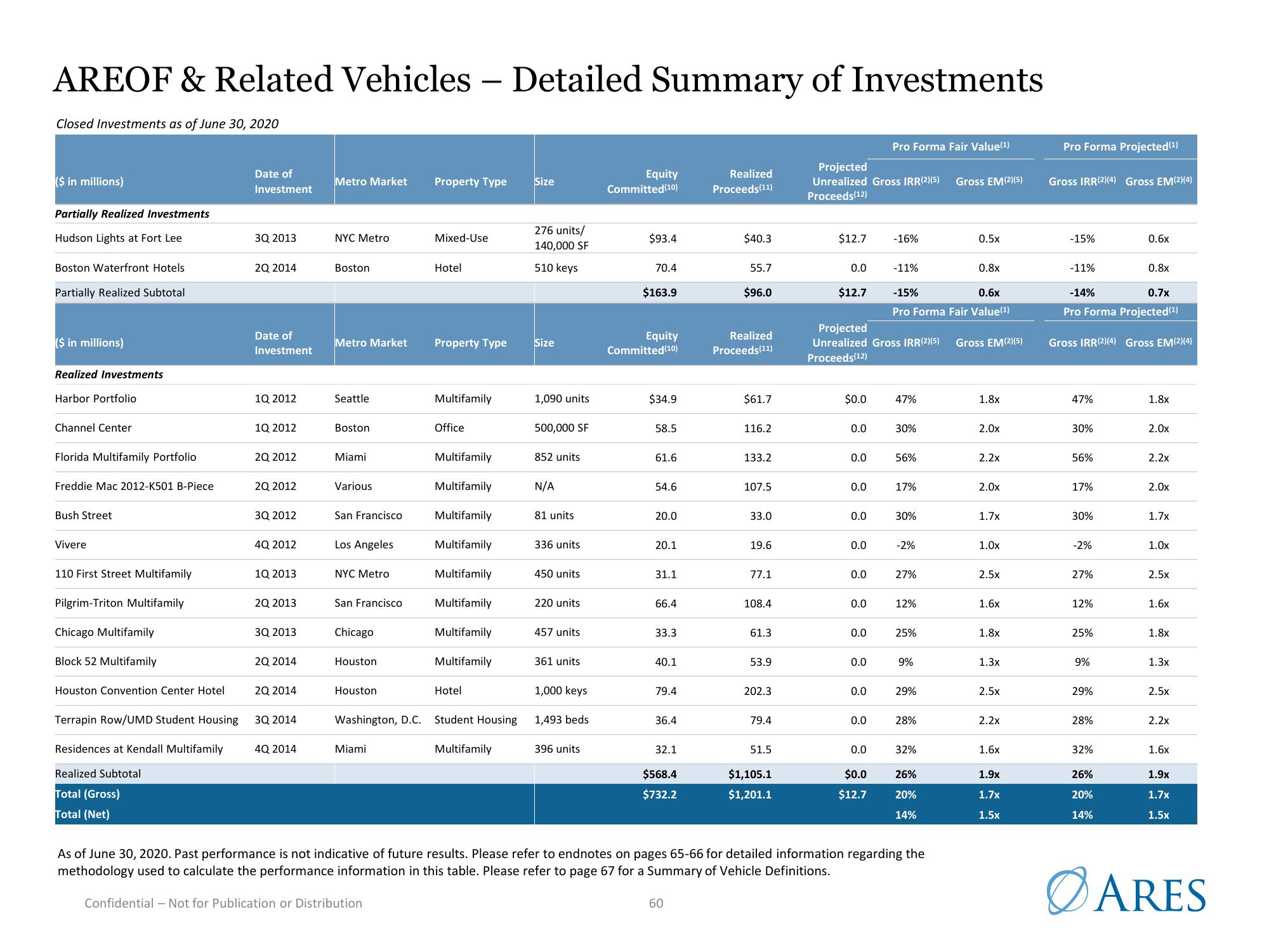 Ares US Real Estate Opportunity Fund III slide image #60