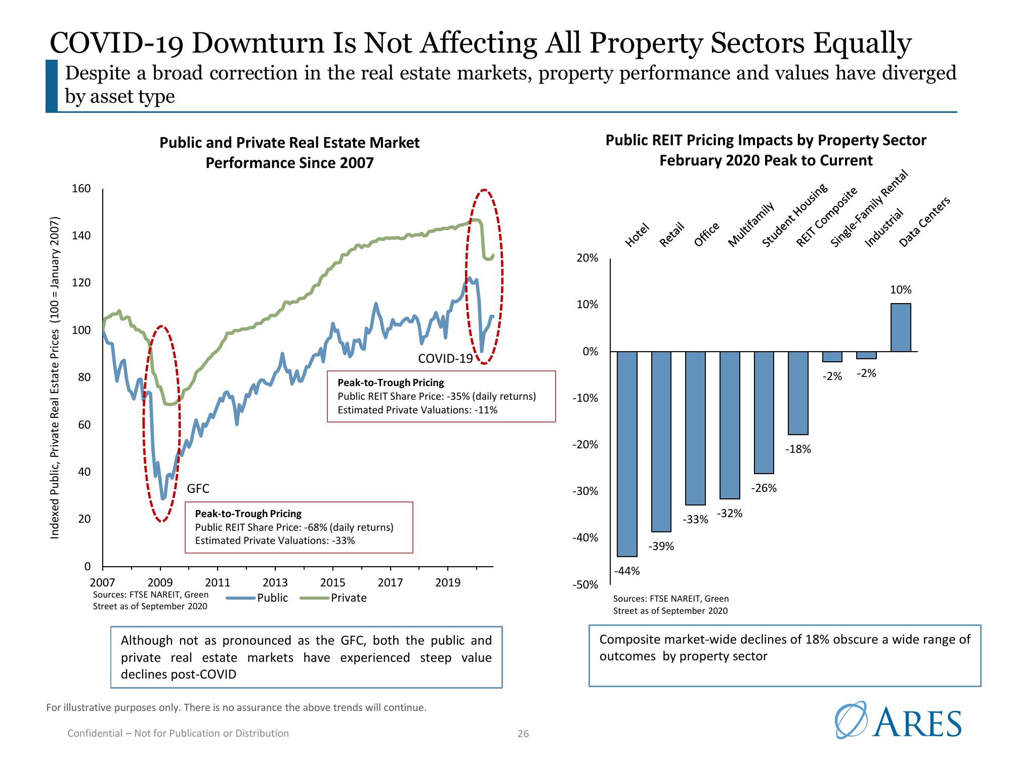 Ares US Real Estate Opportunity Fund III slide image #26