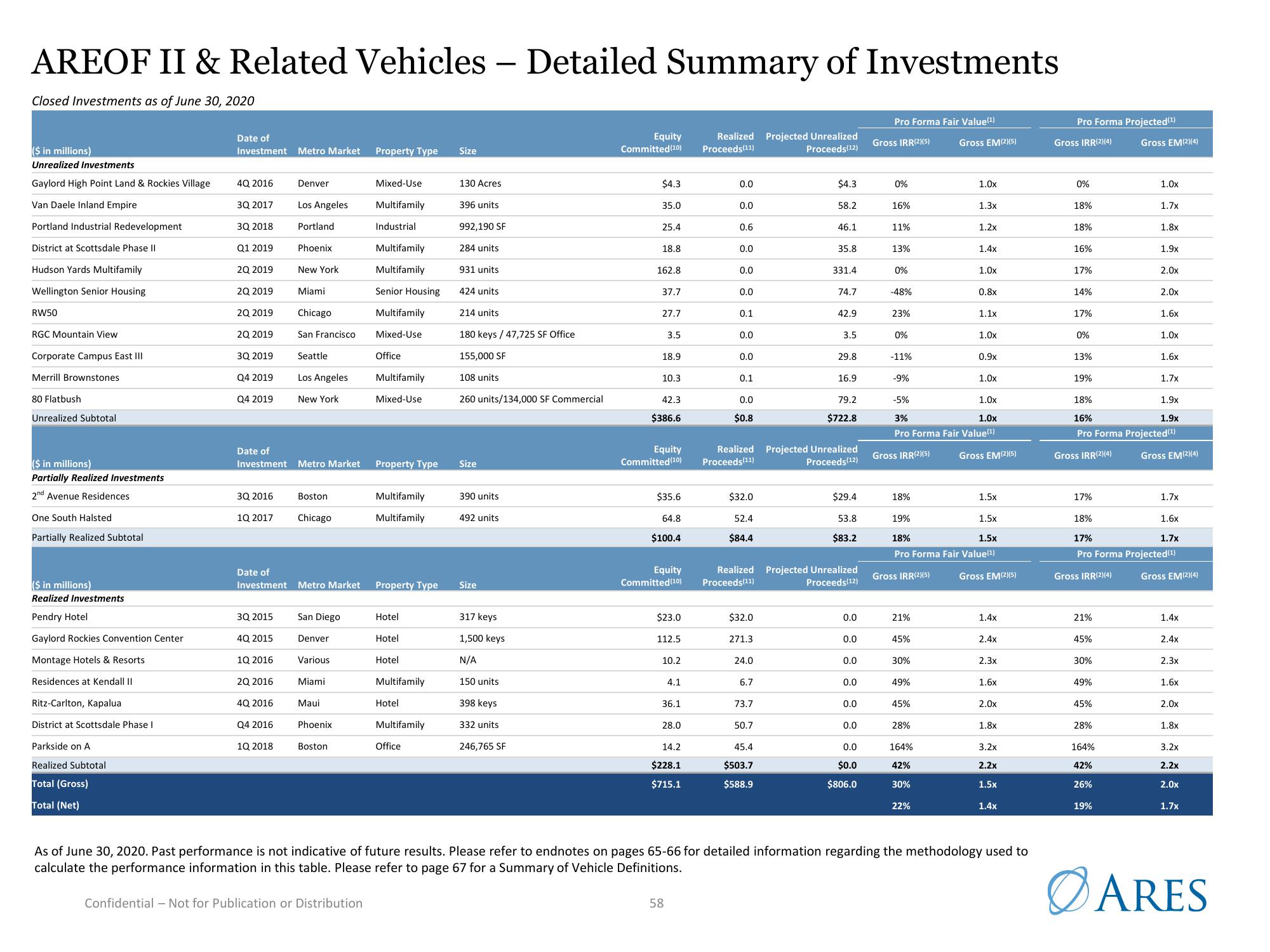 Ares US Real Estate Opportunity Fund III slide image #58