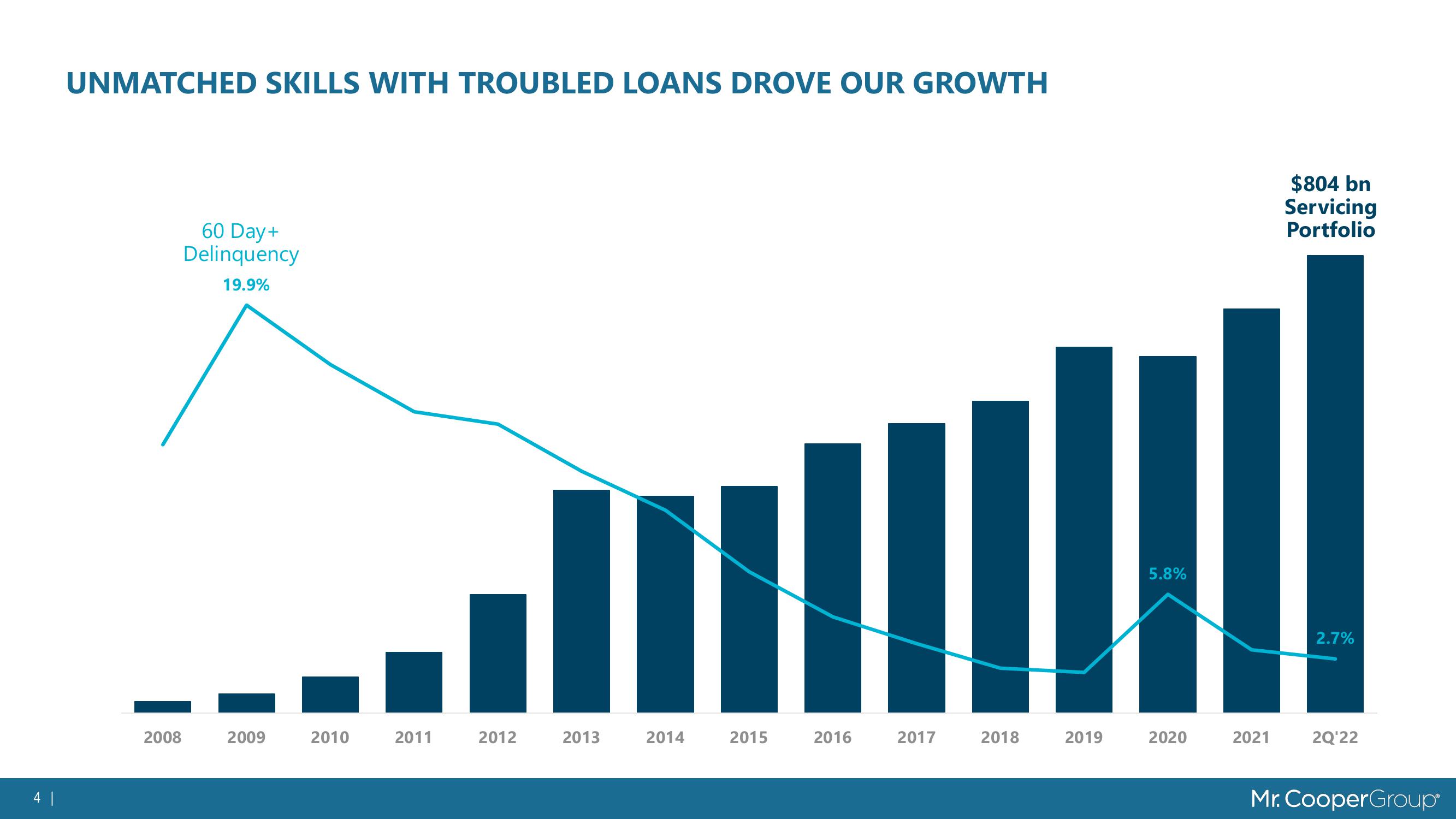 Servicing Portfolio Growth Deck slide image #4