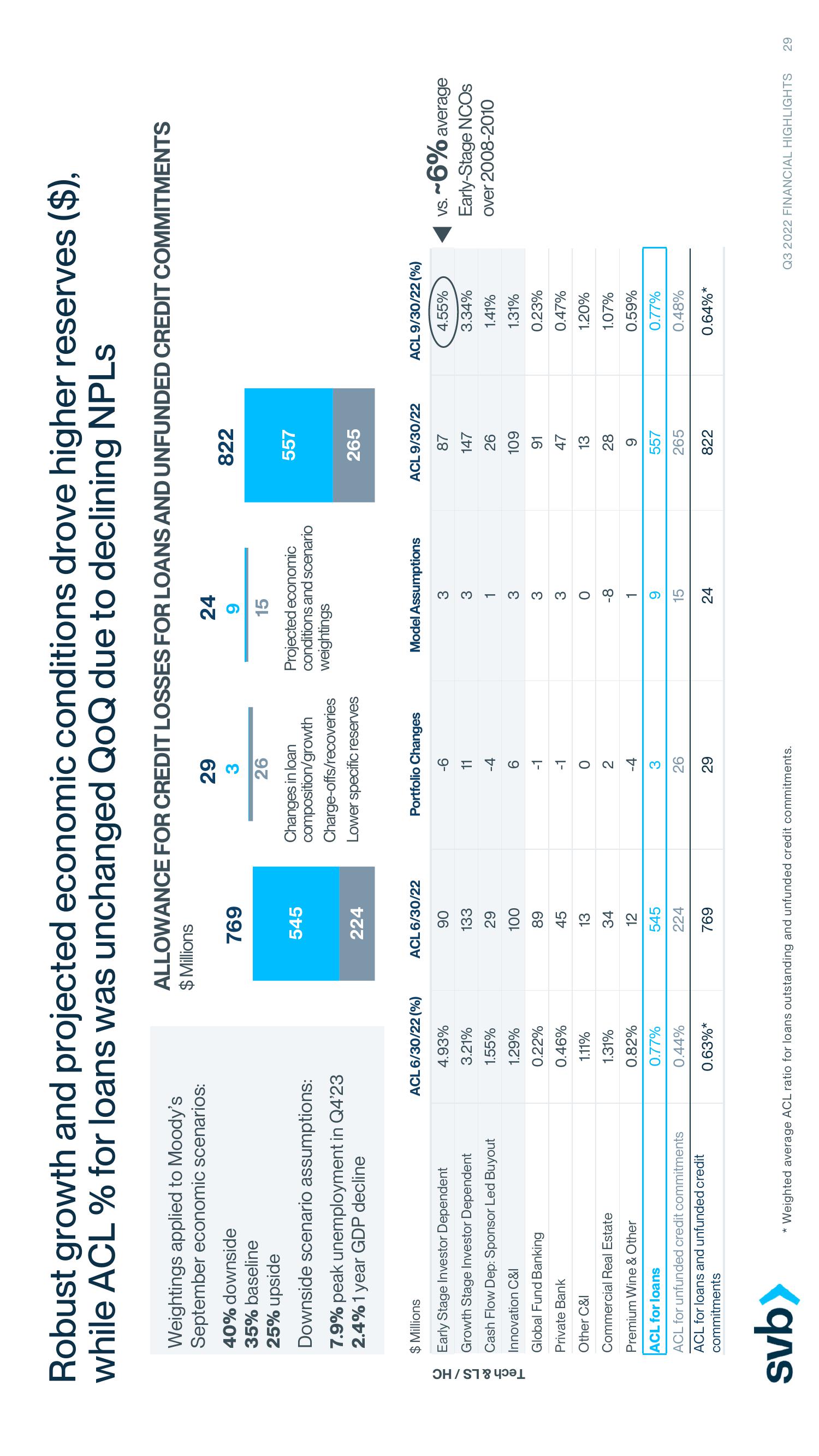 Silicon Valley Bank Results Presentation Deck slide image #29