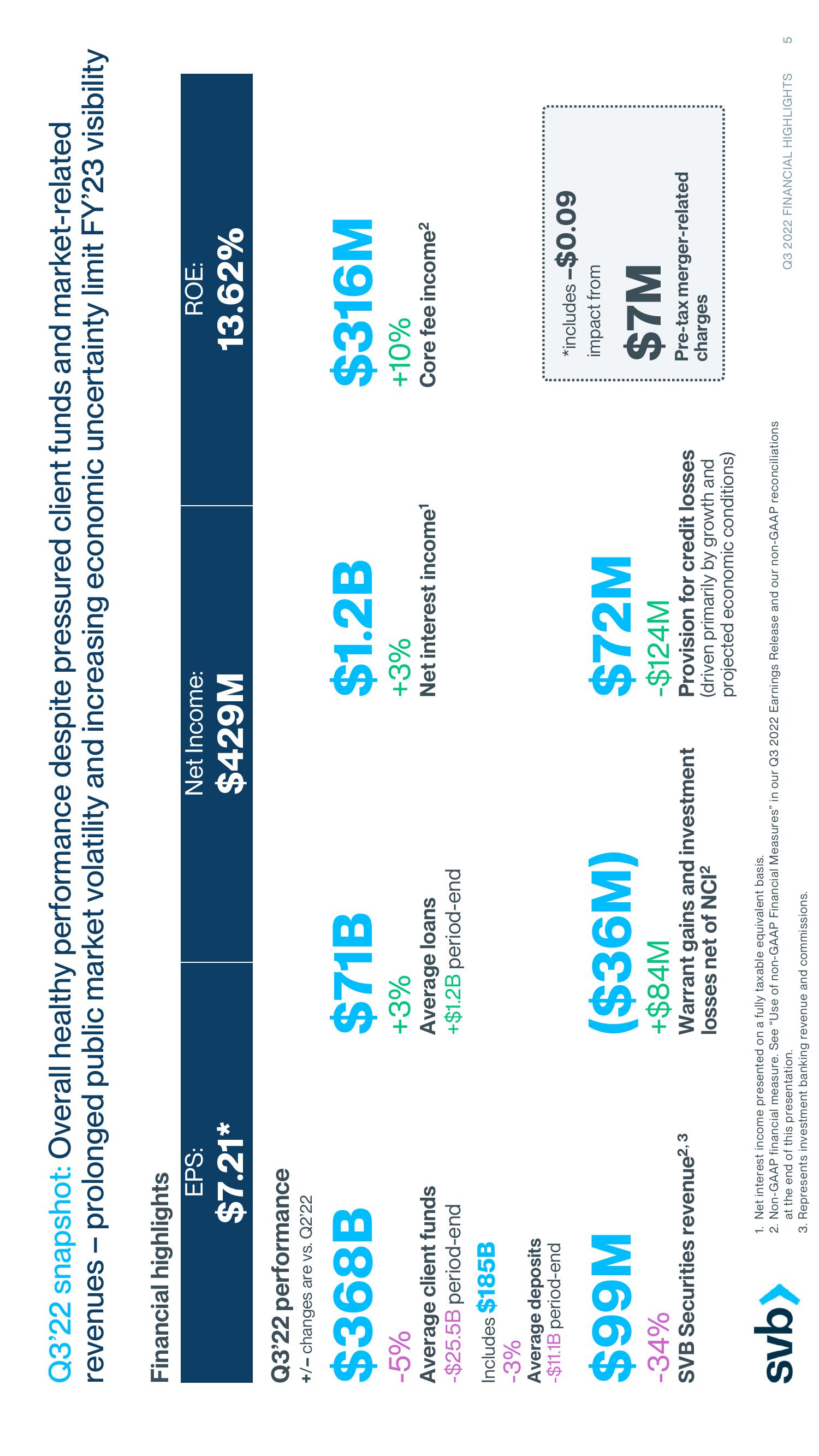 Silicon Valley Bank Results Presentation Deck slide image #5