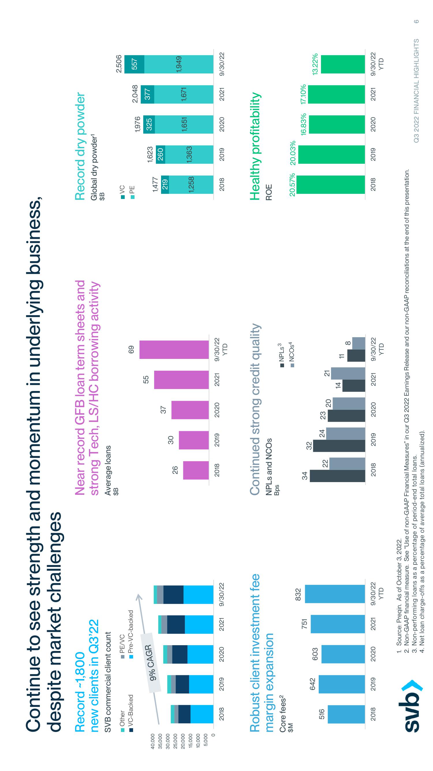 Silicon Valley Bank Results Presentation Deck slide image #6