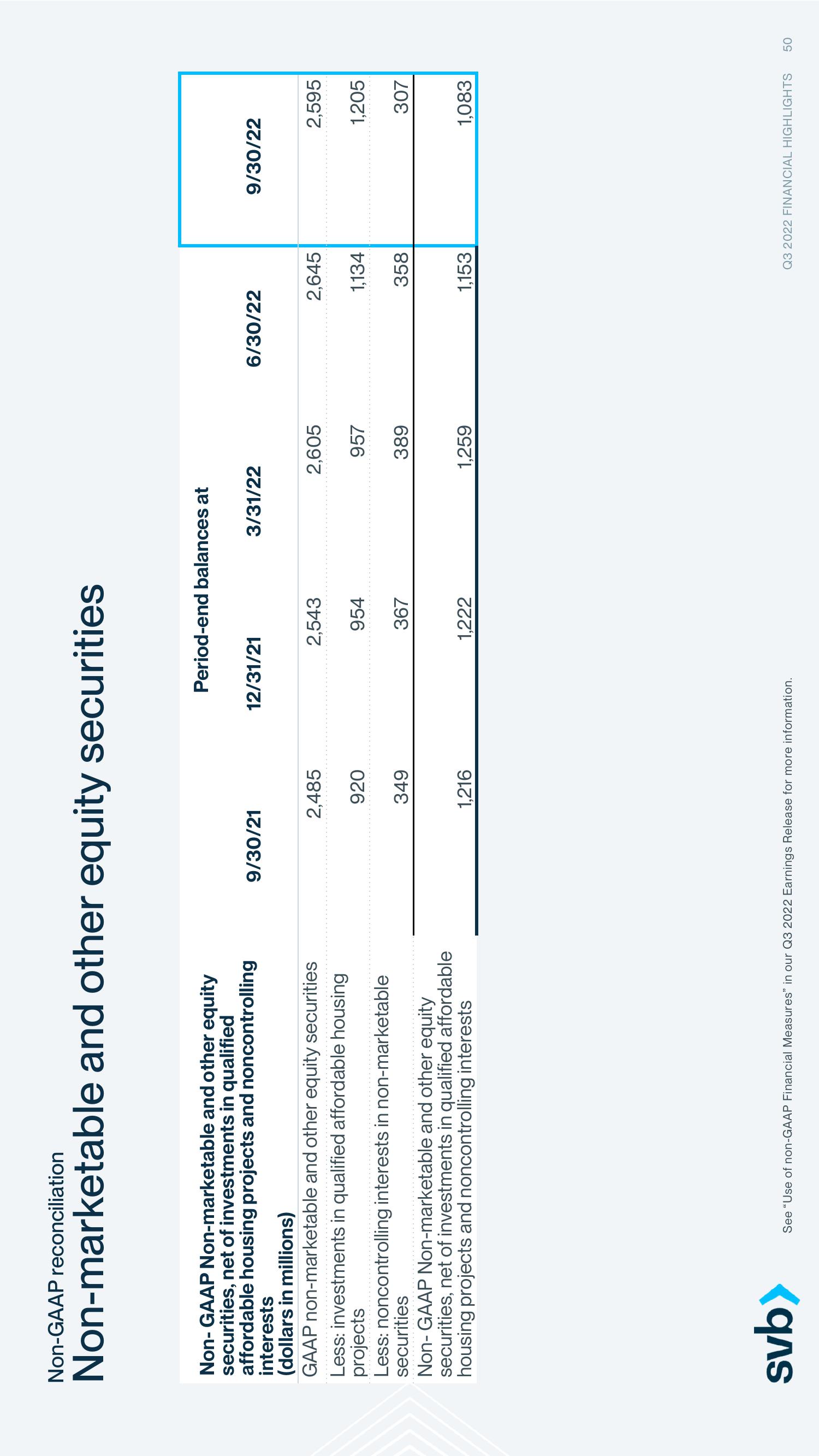 Silicon Valley Bank Results Presentation Deck slide image #50