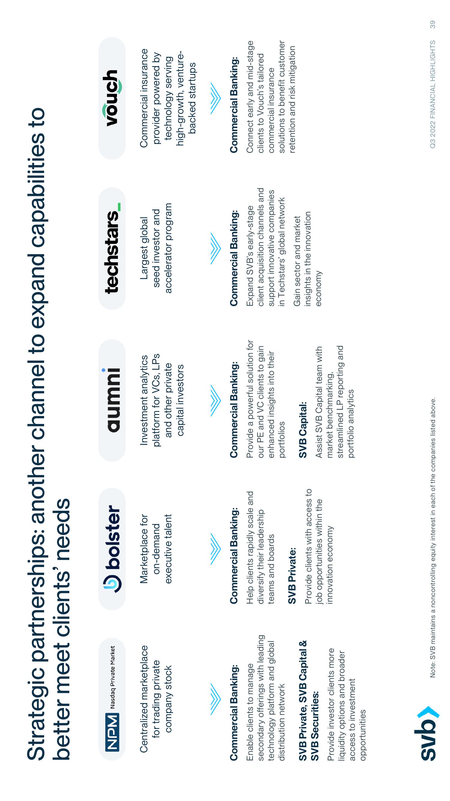 Silicon Valley Bank Results Presentation Deck slide image #39