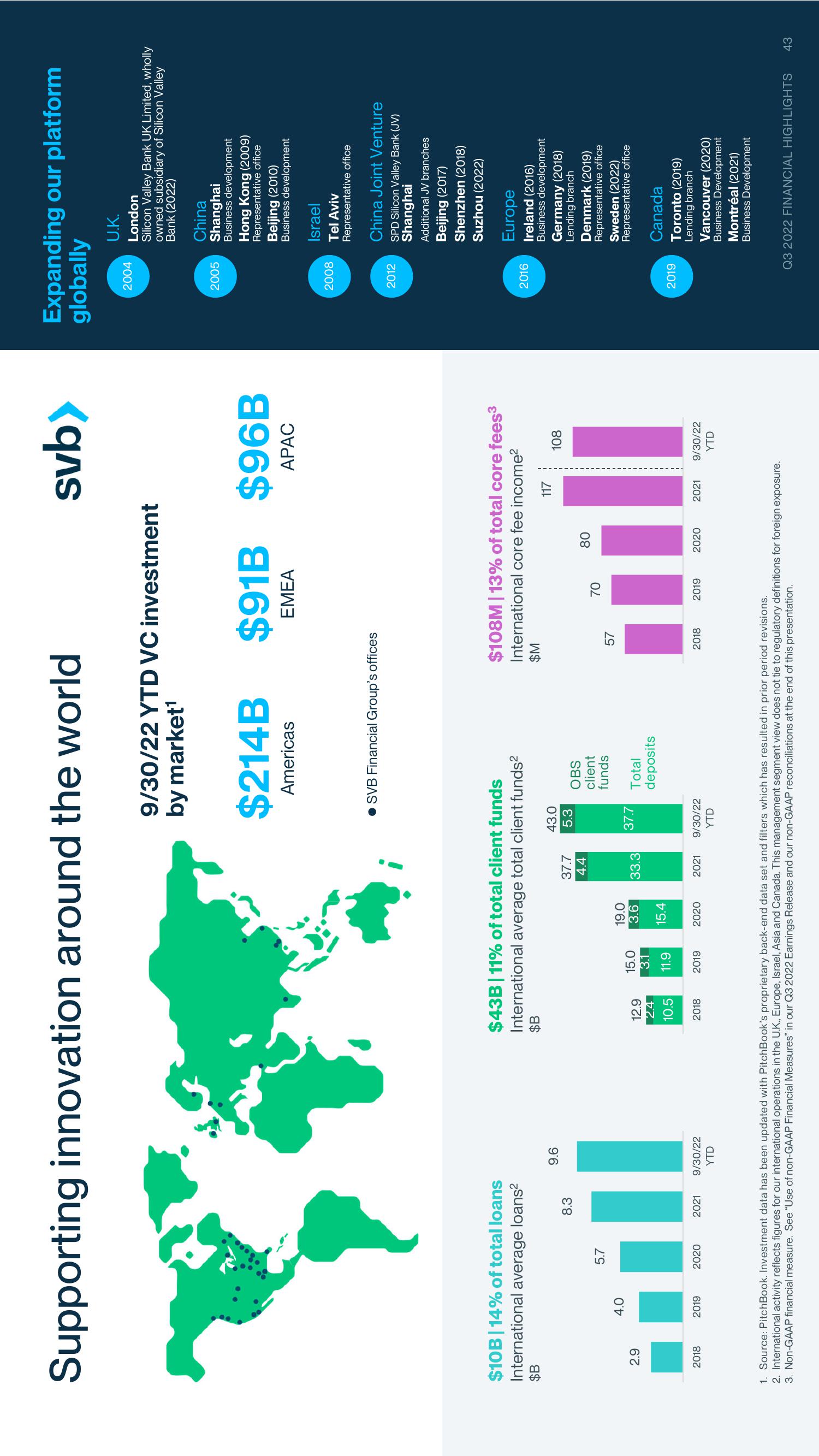 Silicon Valley Bank Results Presentation Deck slide image #43