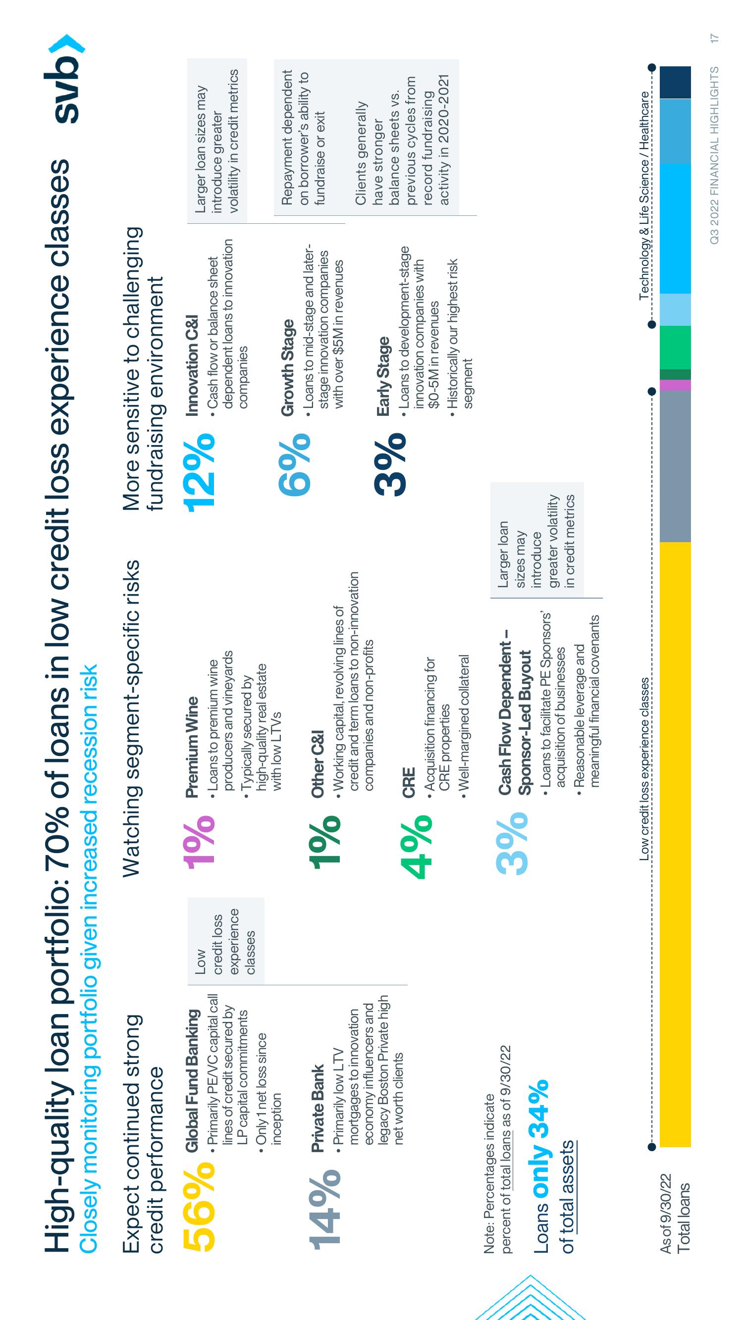 Silicon Valley Bank Results Presentation Deck slide image #17