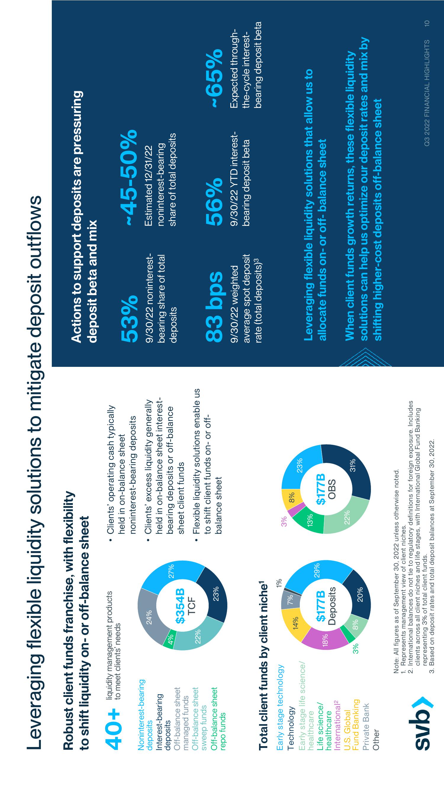 Silicon Valley Bank Results Presentation Deck slide image #10