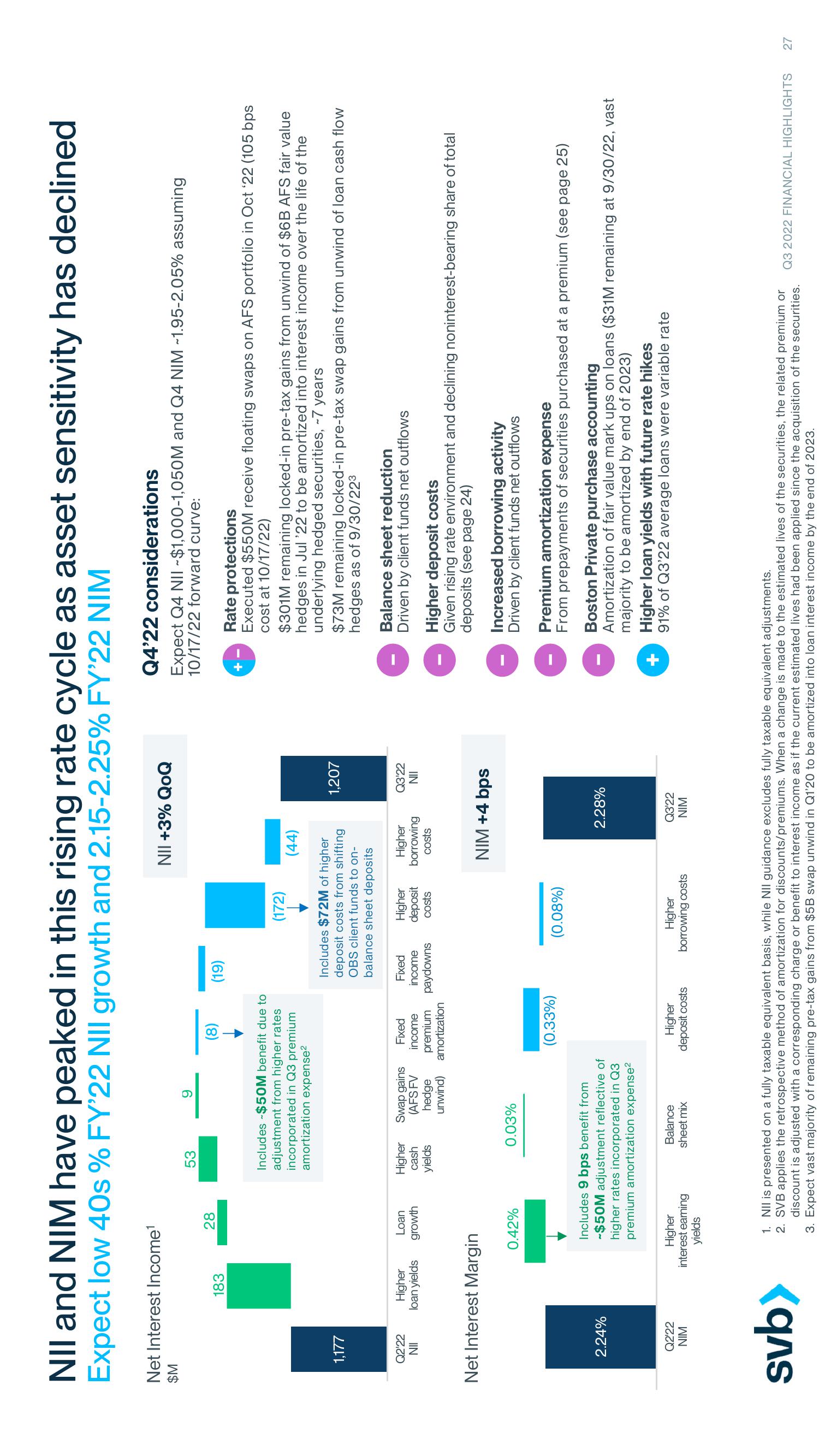 Silicon Valley Bank Results Presentation Deck slide image #27