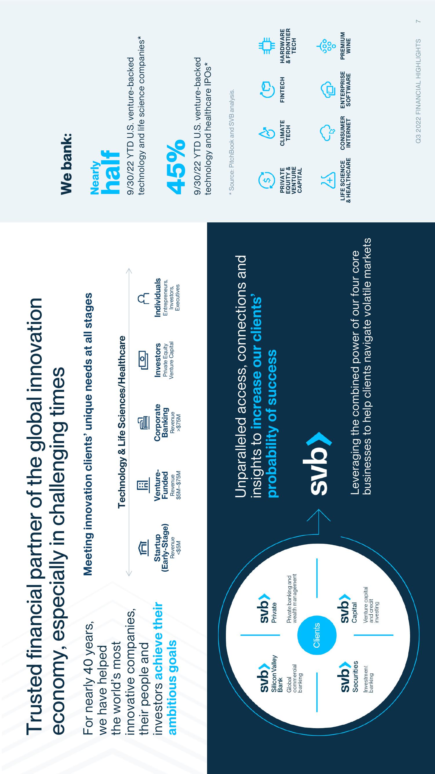 Silicon Valley Bank Results Presentation Deck slide image #7