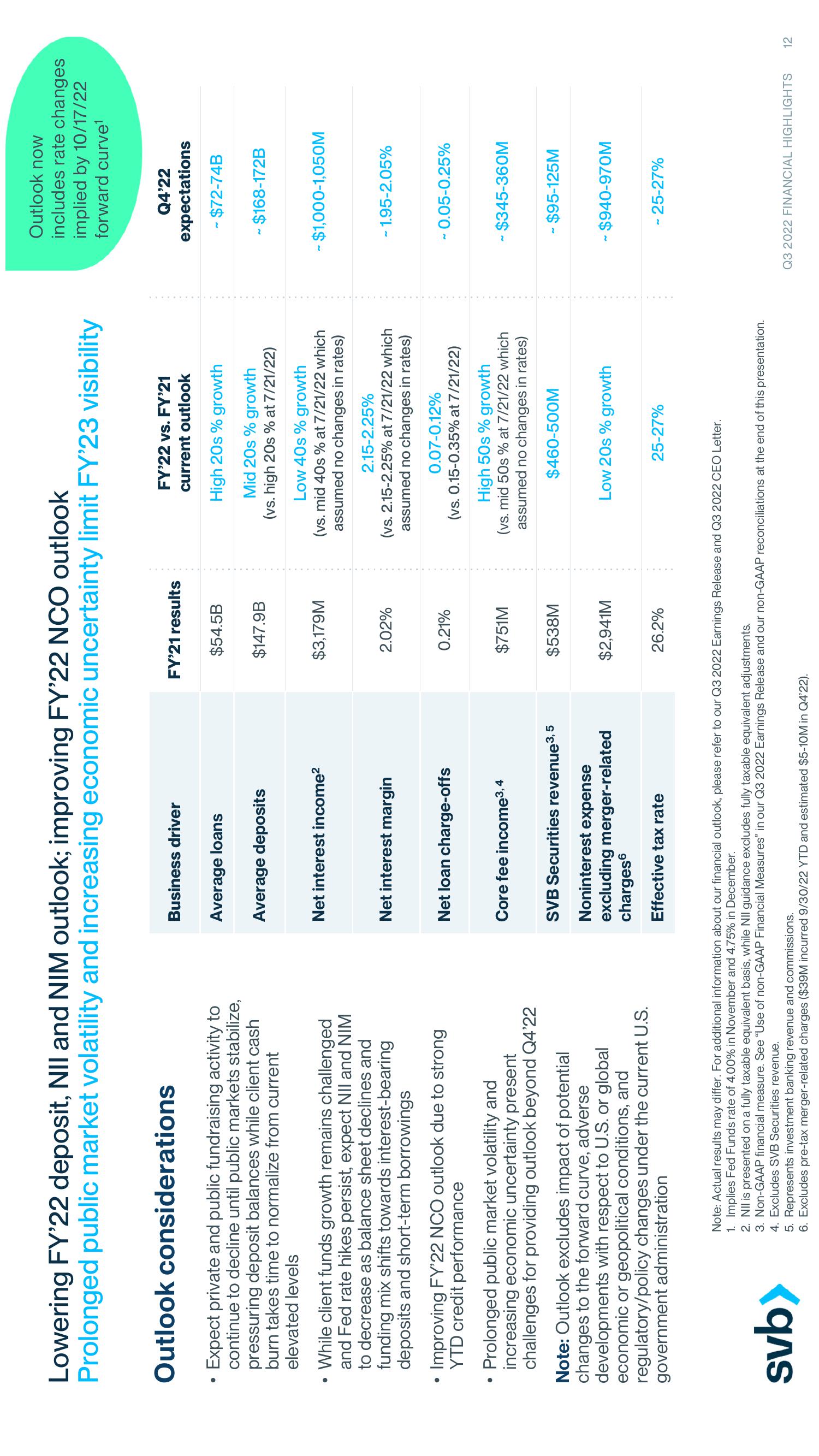 Silicon Valley Bank Results Presentation Deck slide image #12