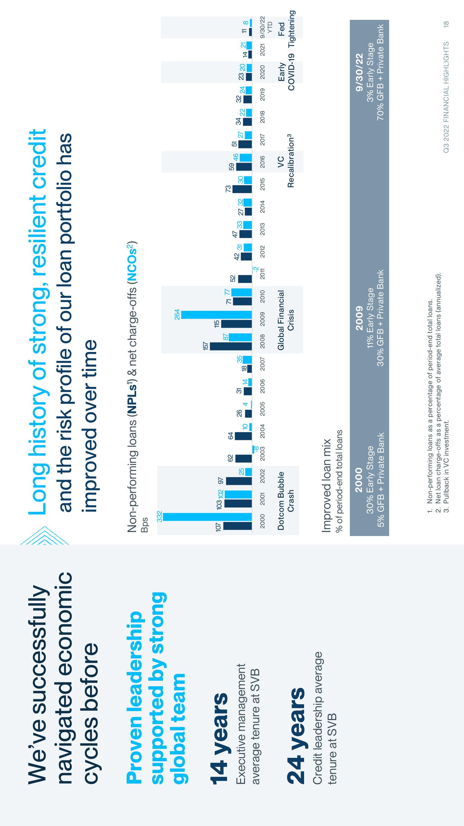 Silicon Valley Bank Results Presentation Deck slide image #18