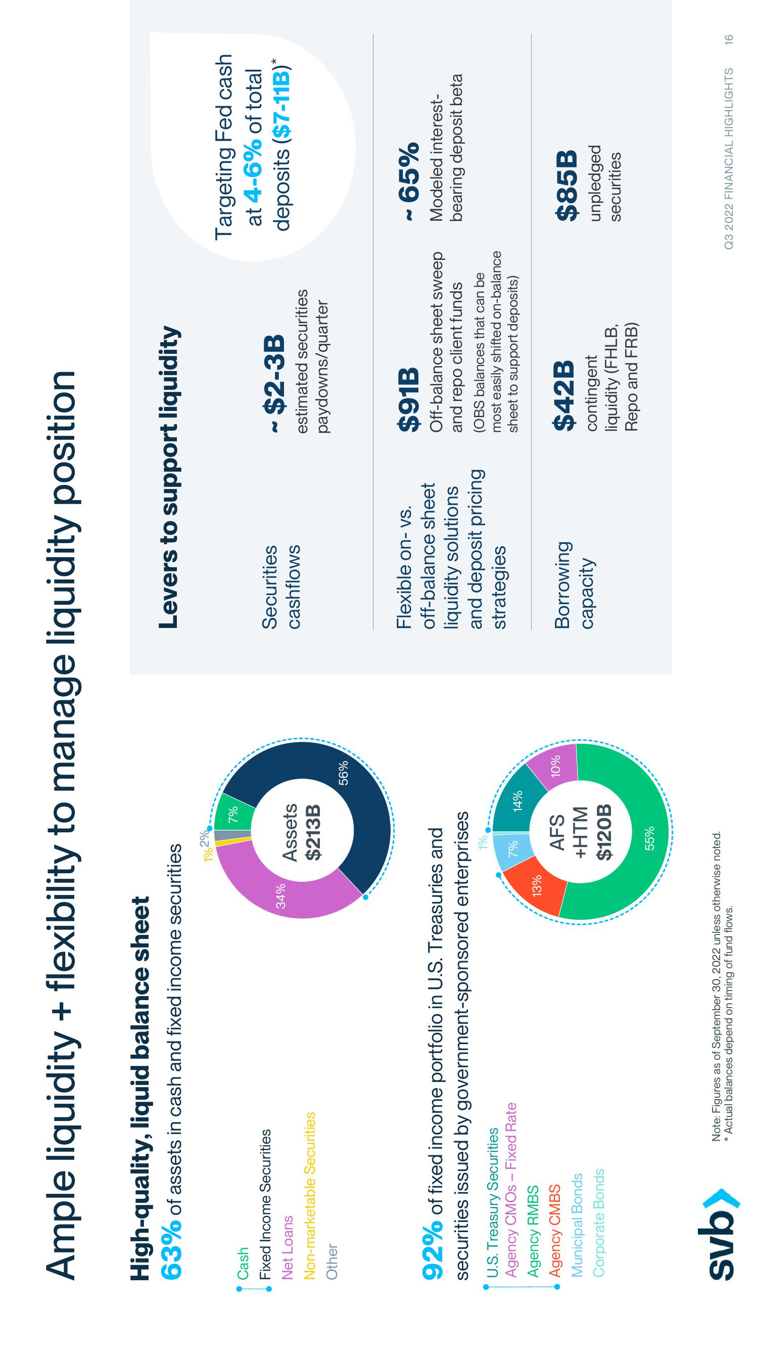 Silicon Valley Bank Results Presentation Deck slide image #16