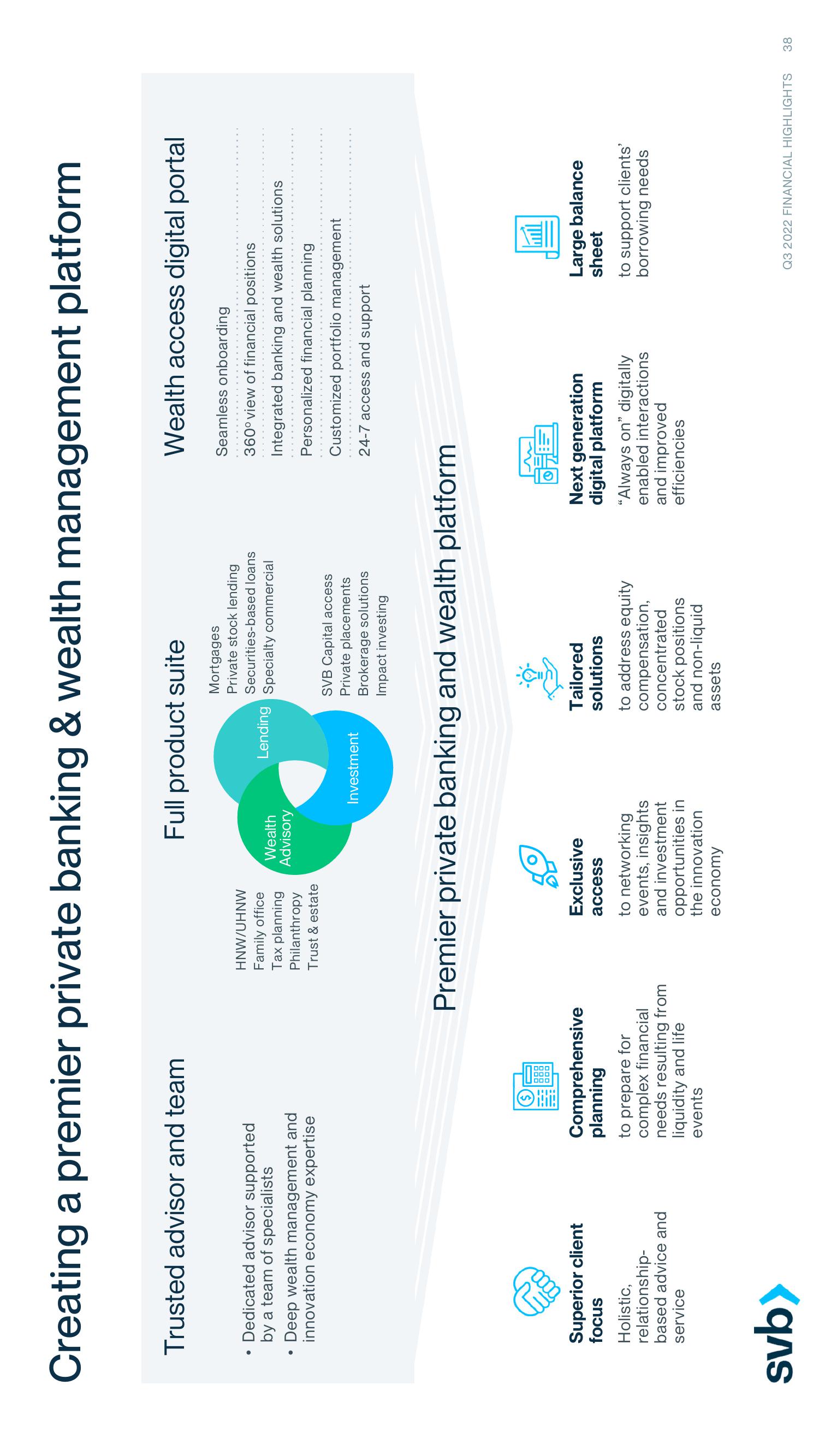 Silicon Valley Bank Results Presentation Deck slide image #38