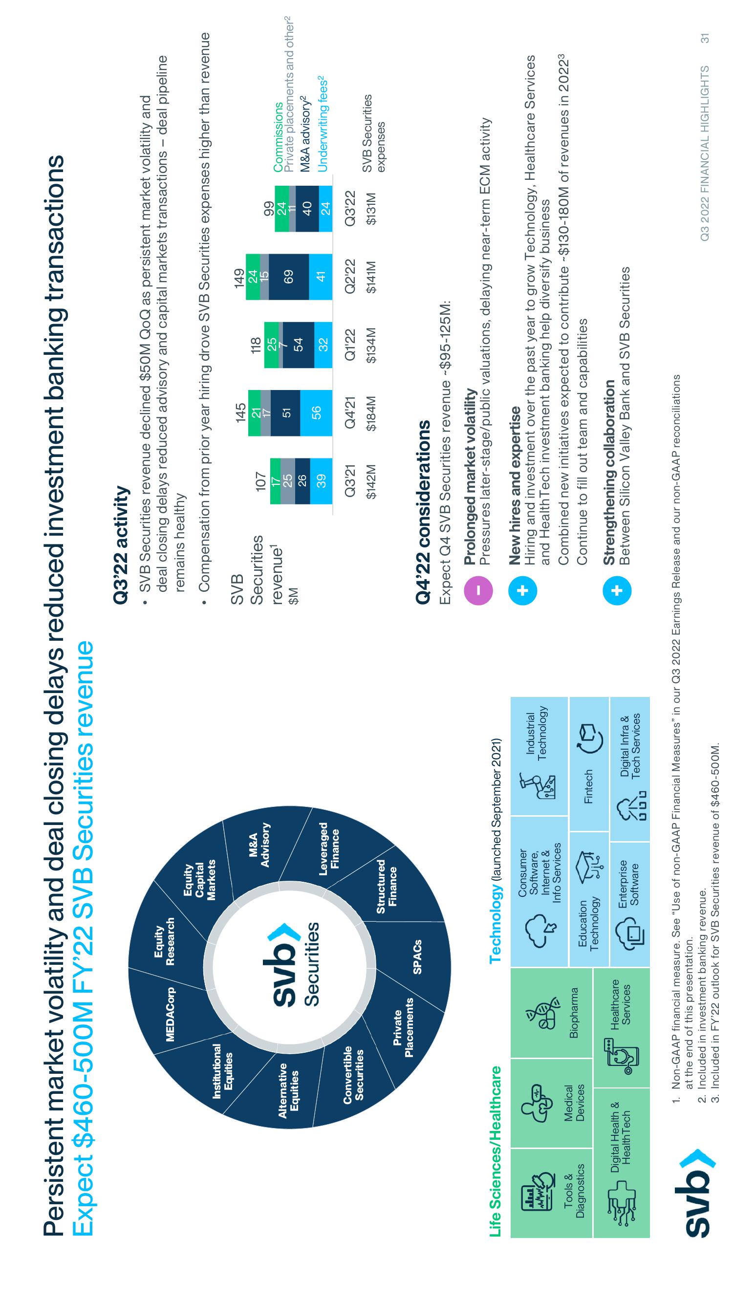 Silicon Valley Bank Results Presentation Deck slide image #31