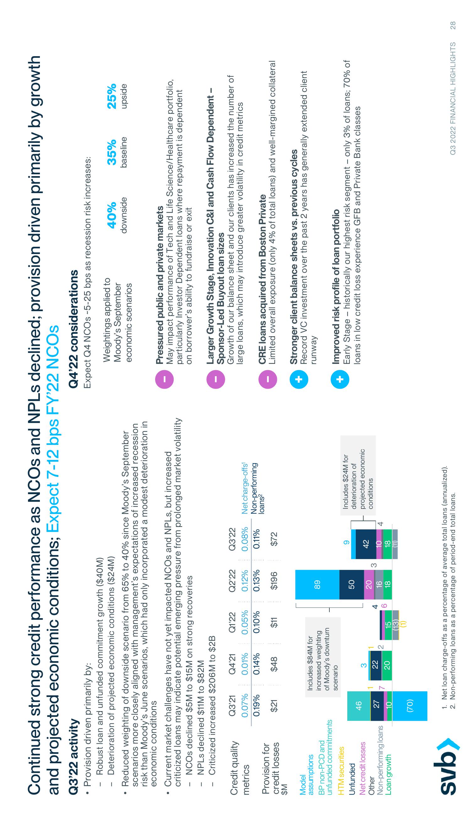 Silicon Valley Bank Results Presentation Deck slide image #28