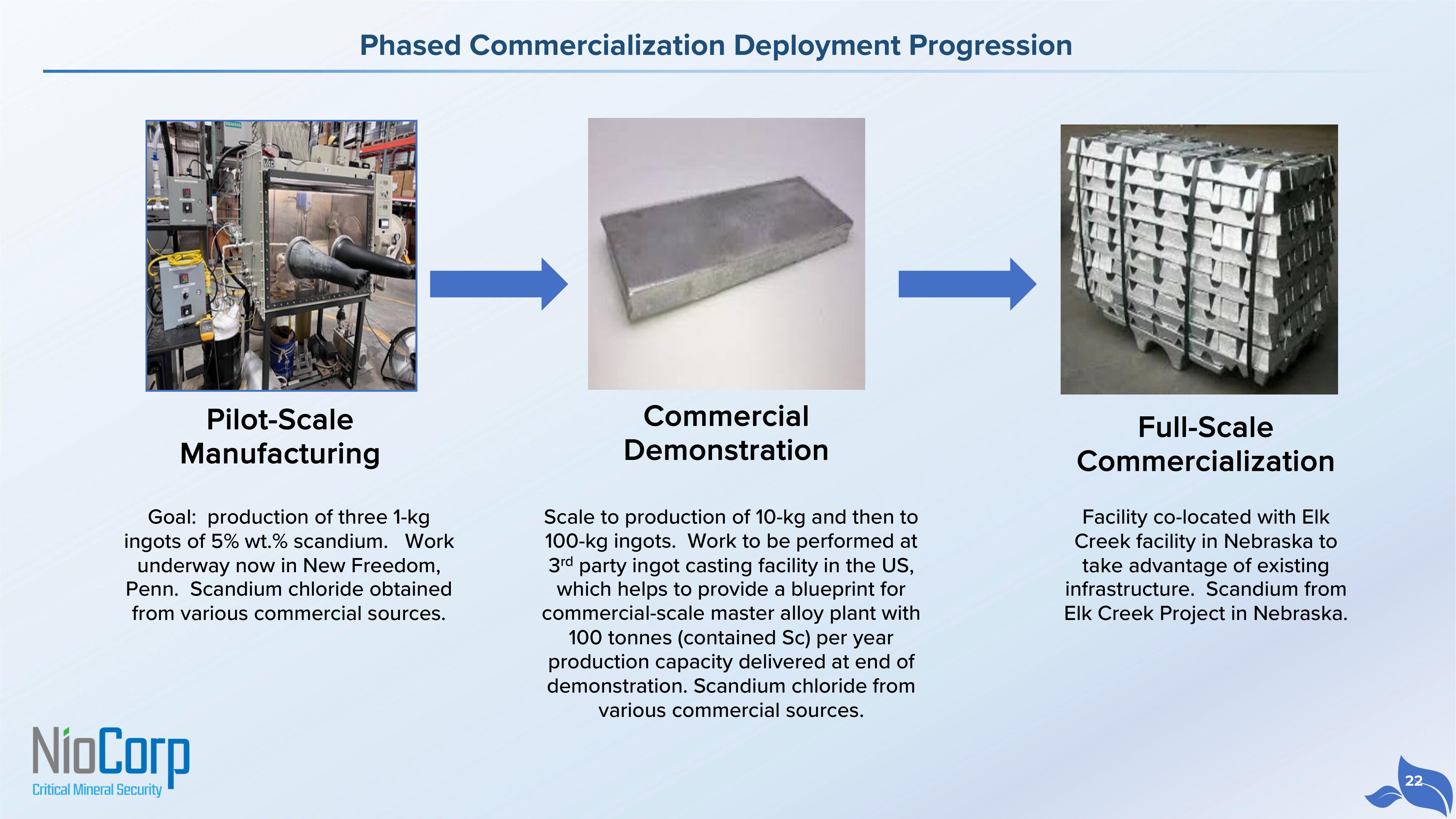 NioCorp Investor Presentation Deck slide image #22