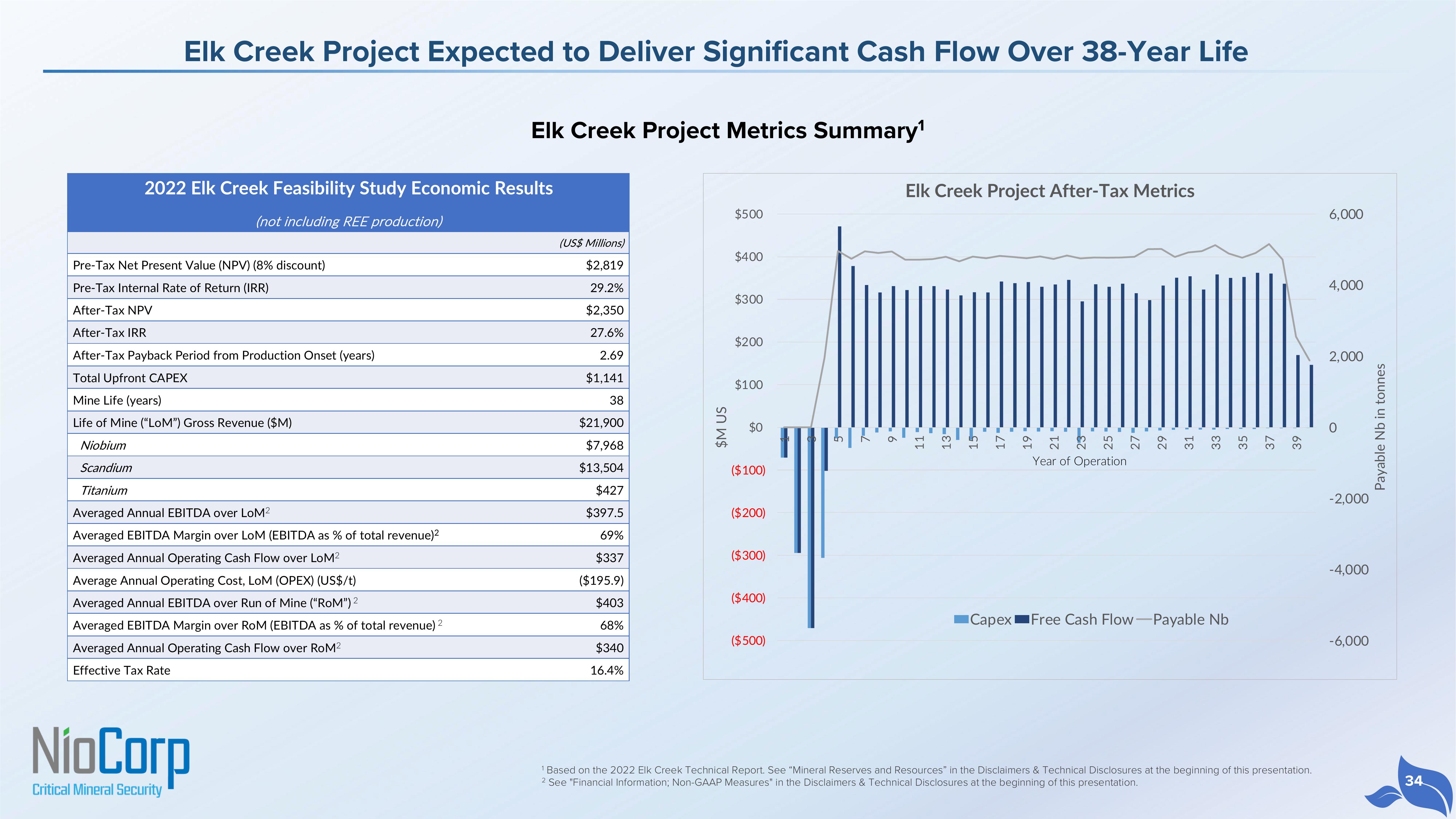 NioCorp Investor Presentation Deck slide image #34