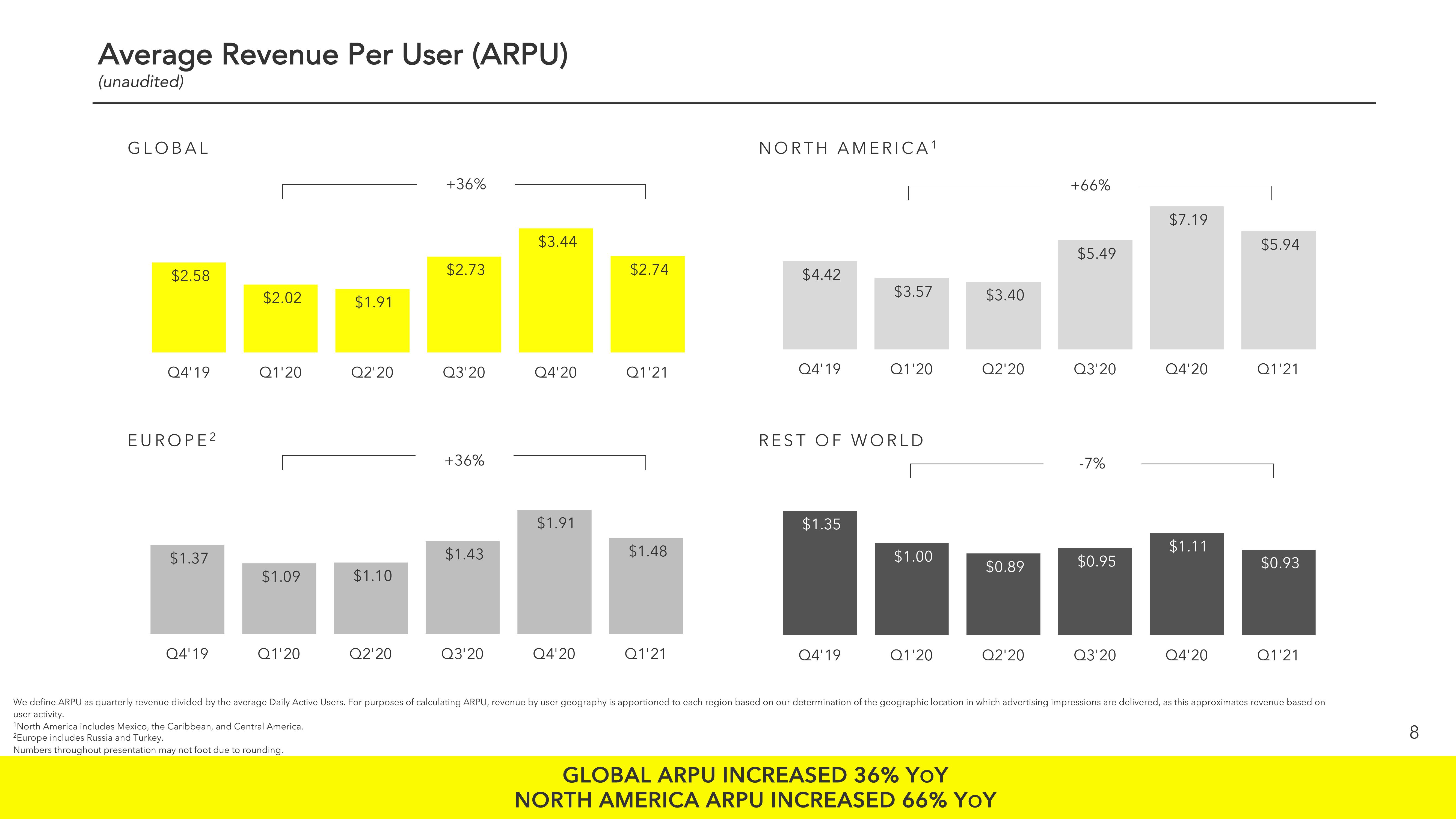 Snap Inc Results Presentation Deck slide image