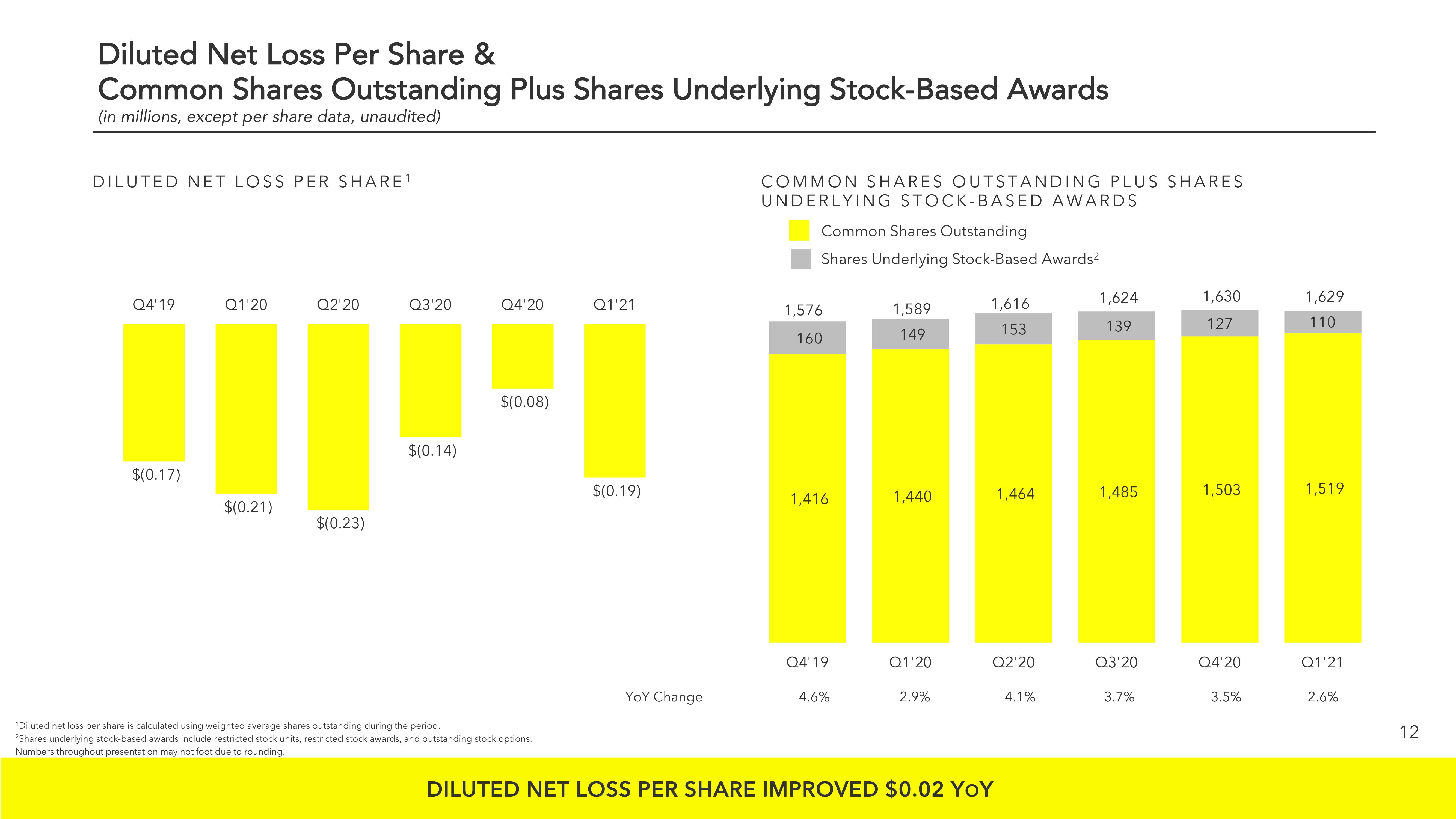 Snap Inc Results Presentation Deck slide image #12