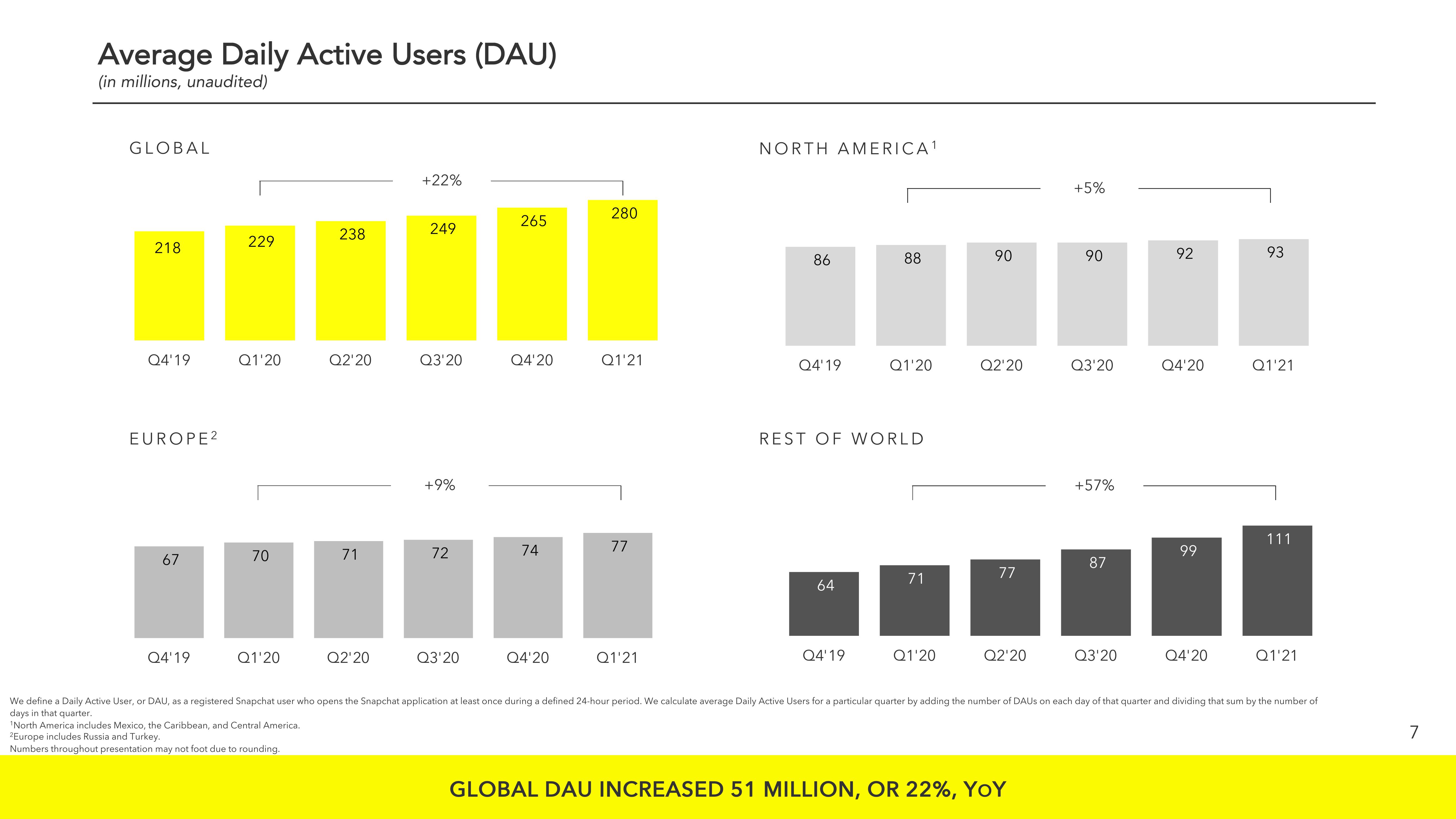 Snap Inc Results Presentation Deck slide image #7