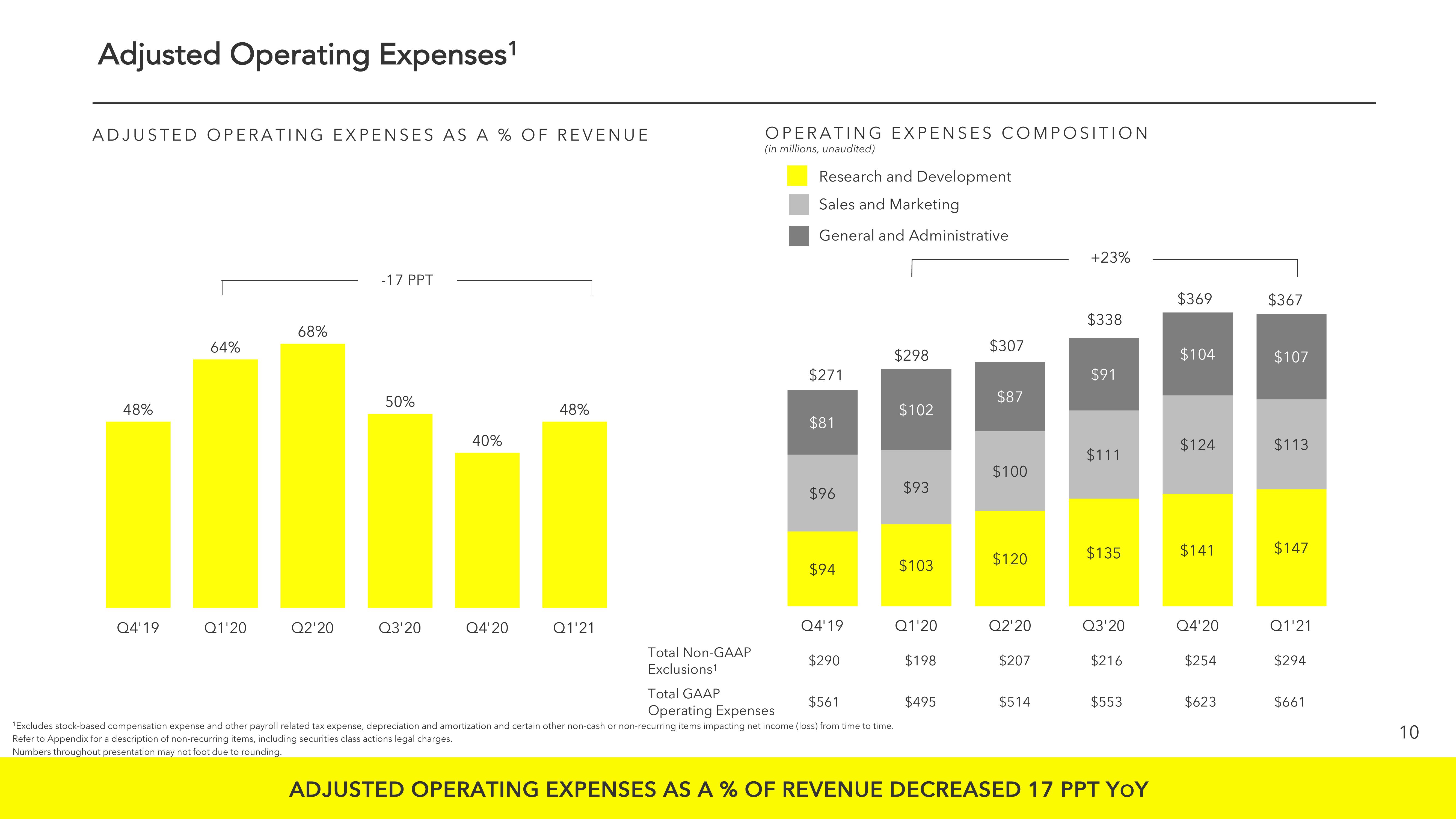 Snap Inc Results Presentation Deck slide image #10