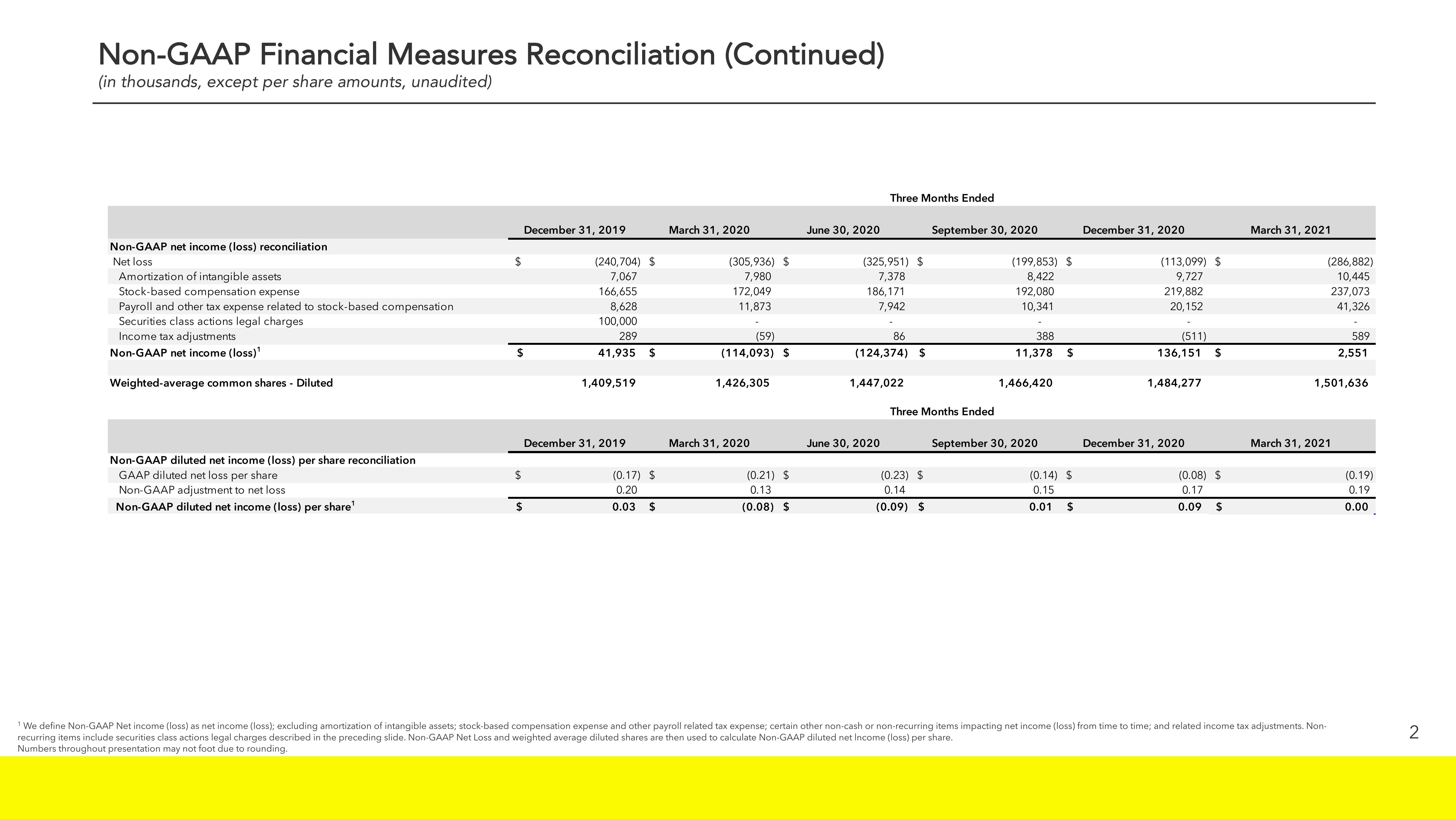 Snap Inc Results Presentation Deck slide image