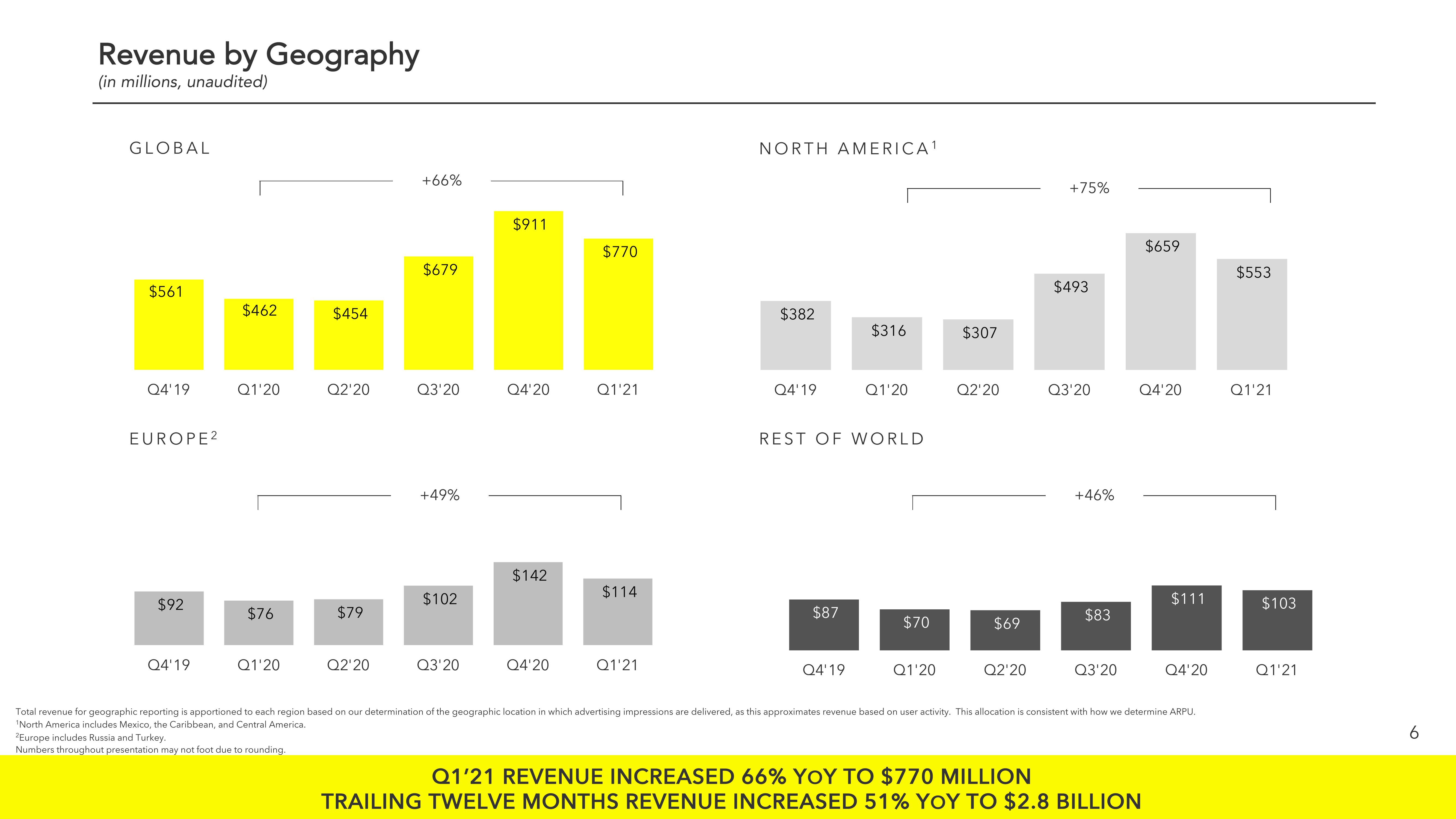 Snap Inc Results Presentation Deck slide image