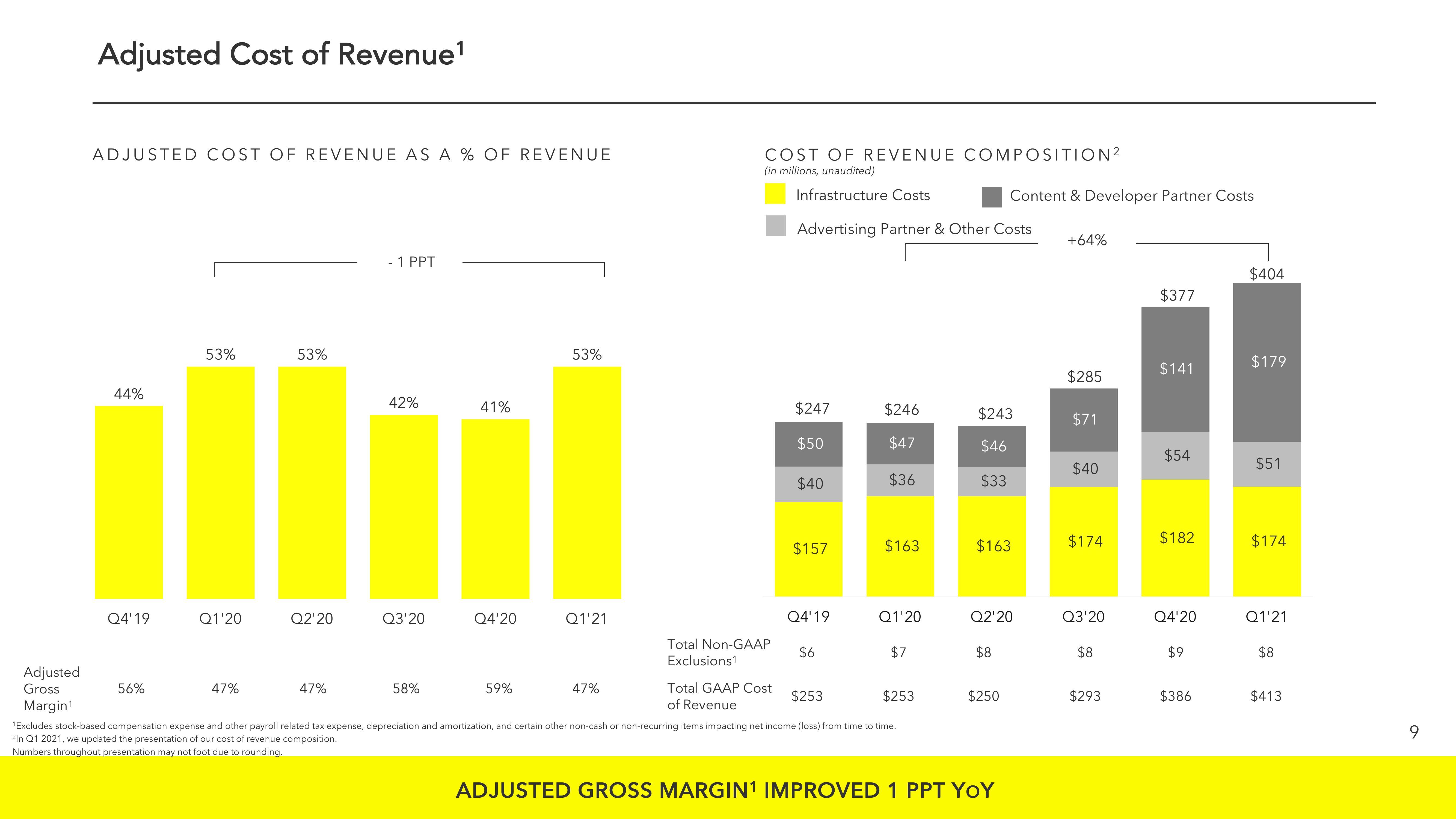 Snap Inc Results Presentation Deck slide image #9